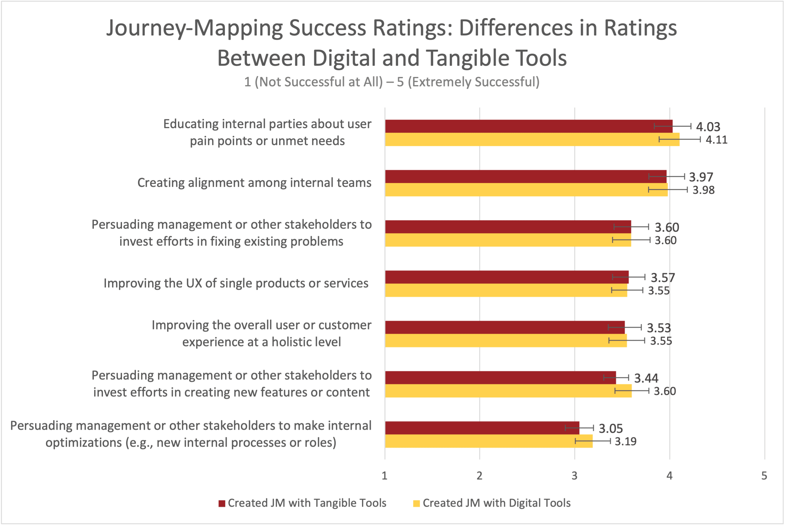 bar chart comparing journey mapping success between digital and tangible tools