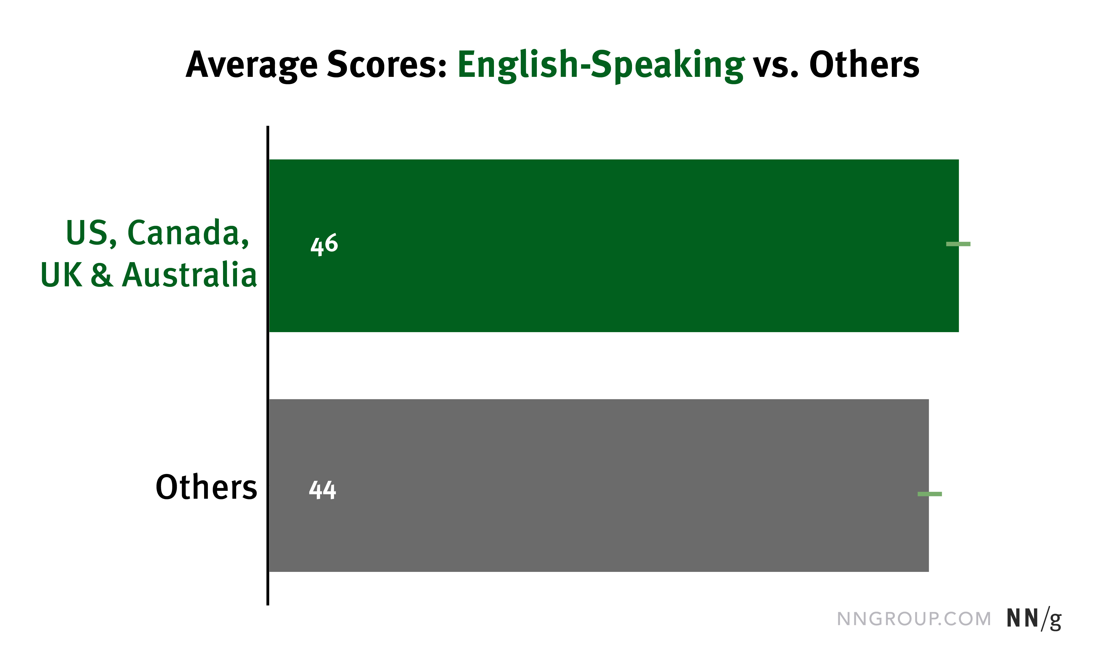 Average scores weren't much higher in English-speaking countries.