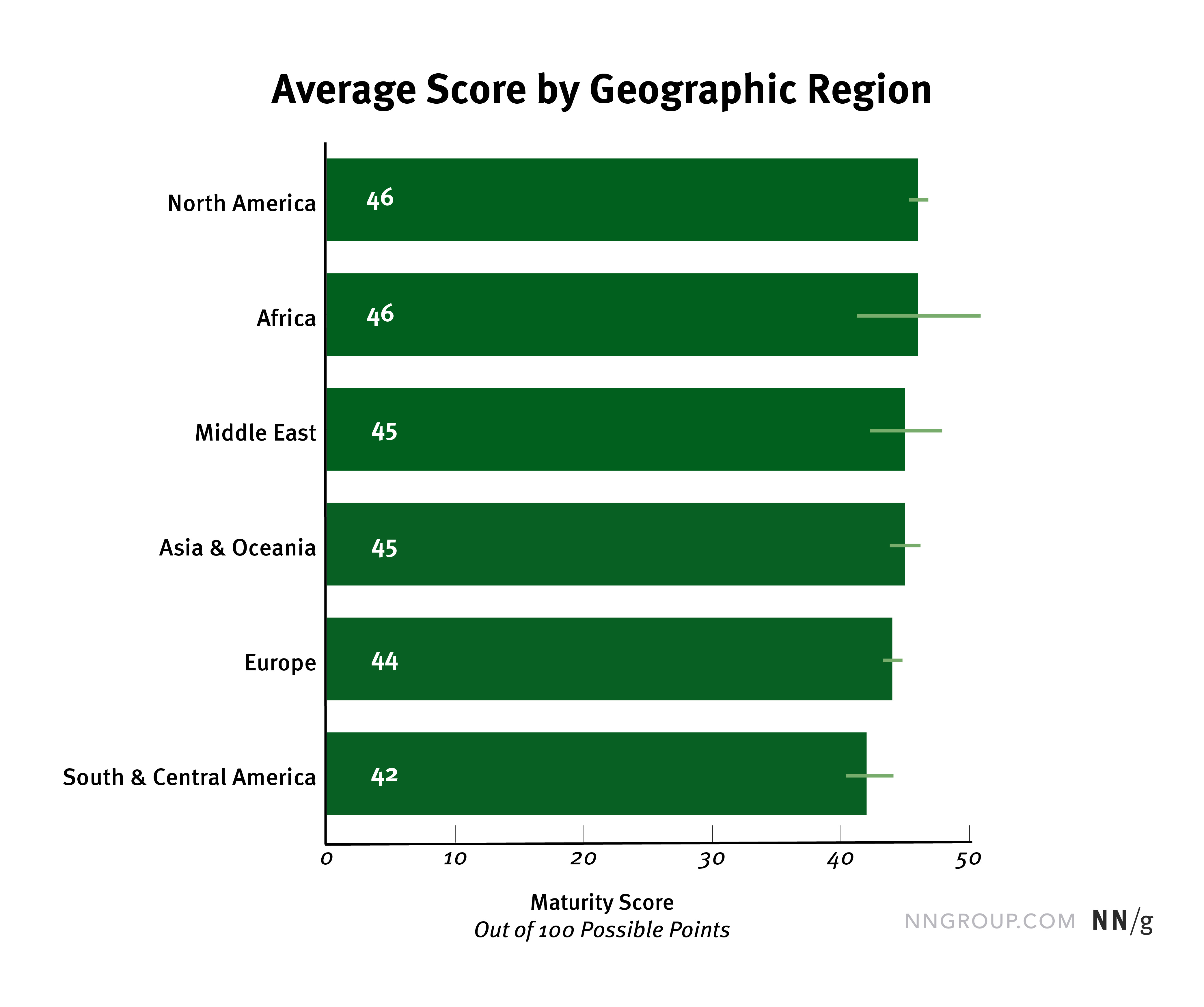 All geographic regions had similar average scores, between 42-46 points out of 100.