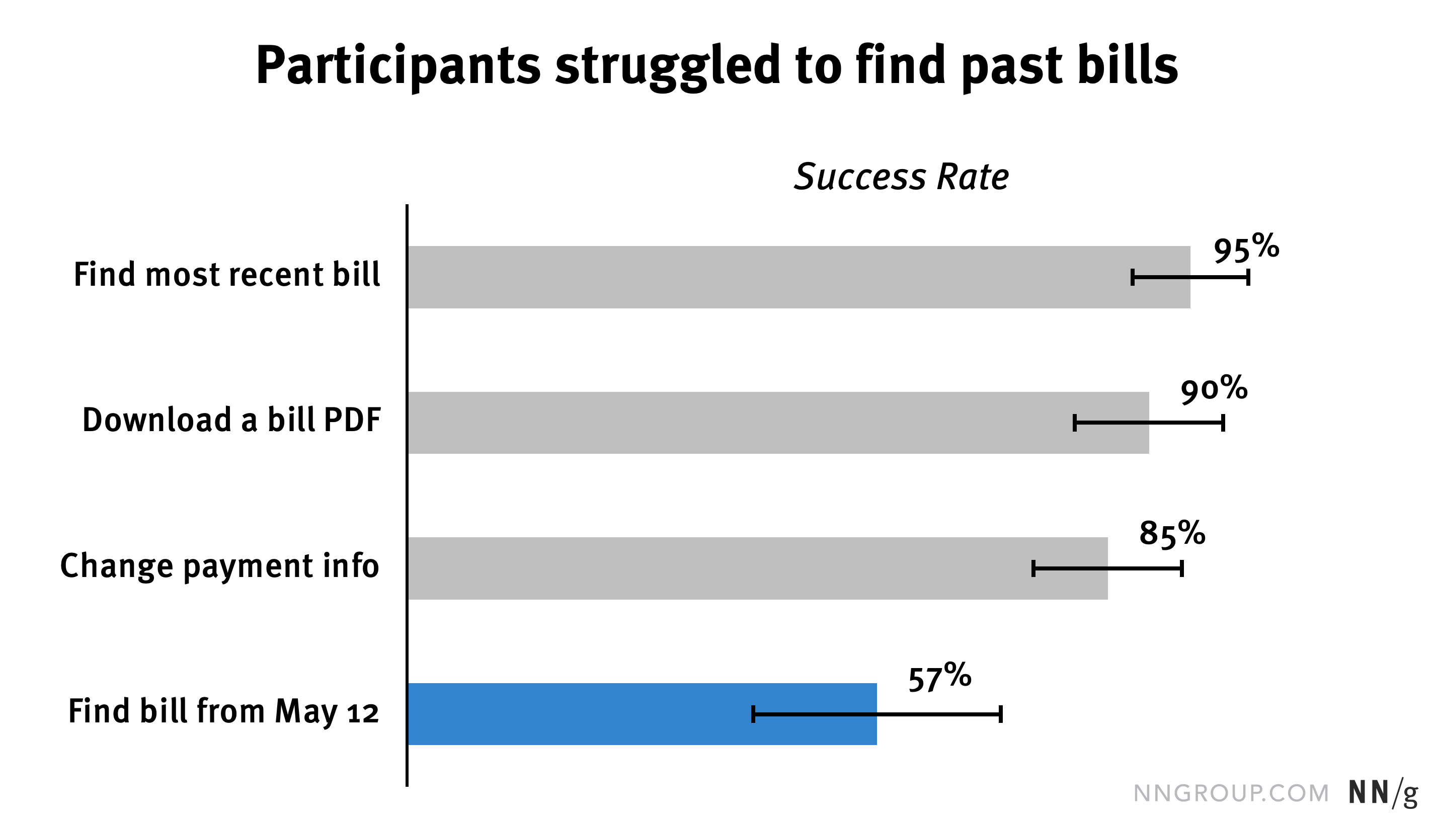 Contrast: One of the 3Cs for Better Charts - NN/G