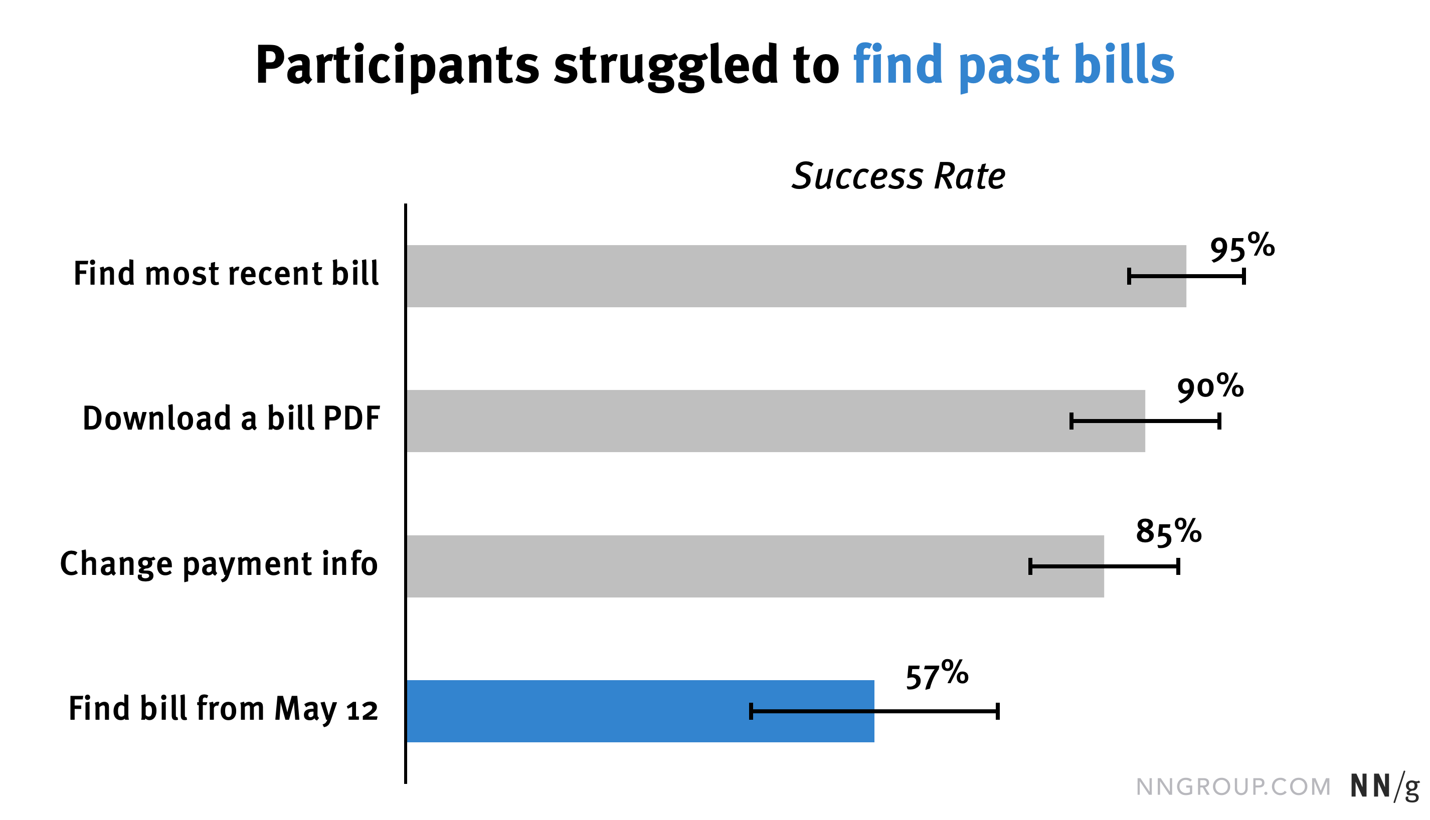 Contrast: One of the 3Cs for Better Charts - NN/G