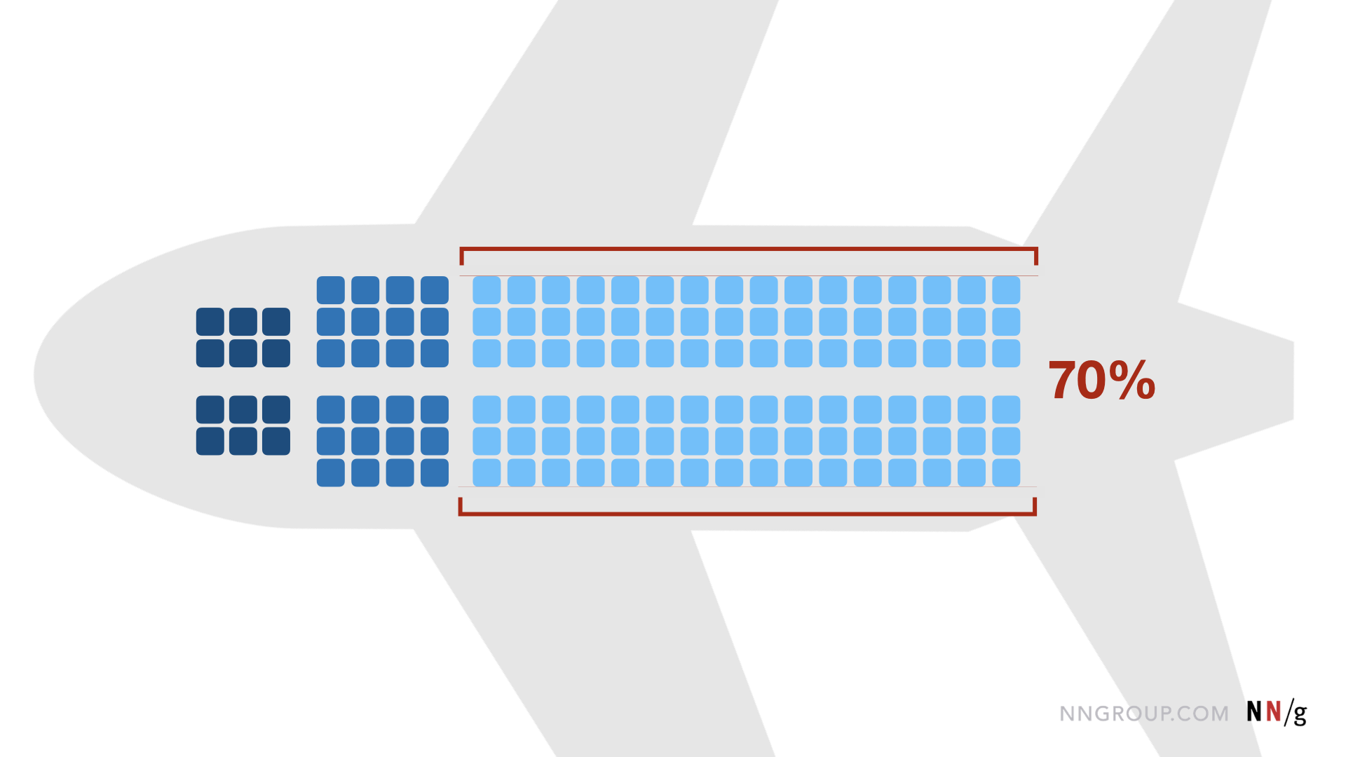 A visual representation of an airplane seating chart, with three categories of seats identified