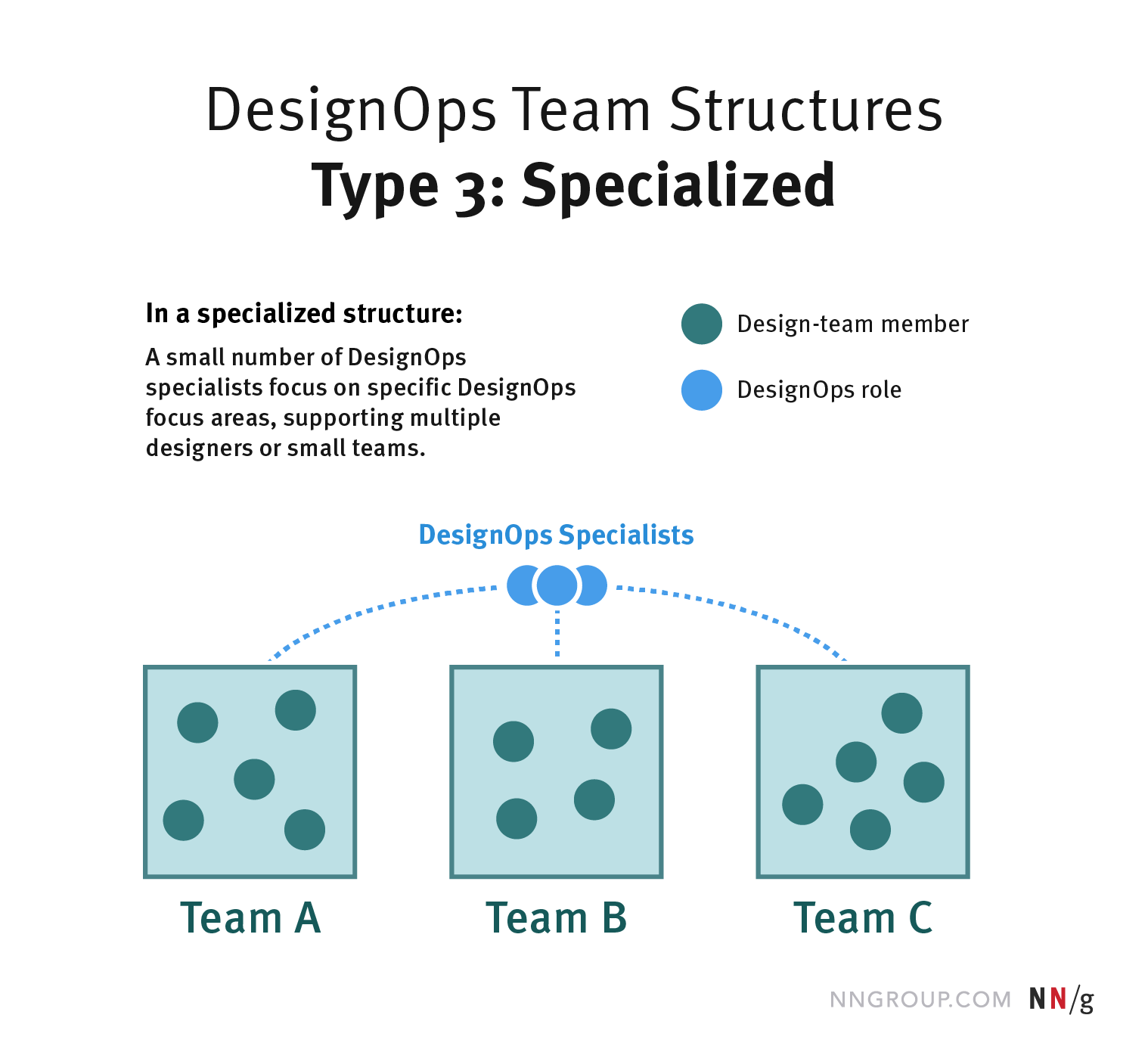 5 DesignOps Team Structures