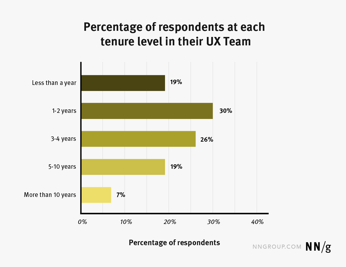 A bar chart showing percentage of respondents at each tenure level with their UX team