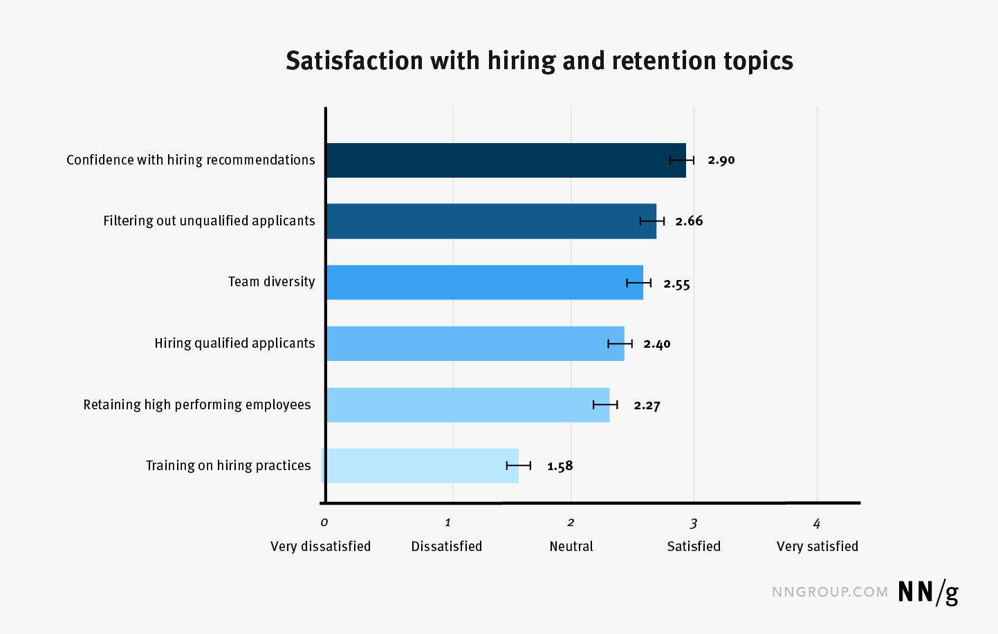 A bar chart depicting respondent satisfaction across several hiring and retention topics.