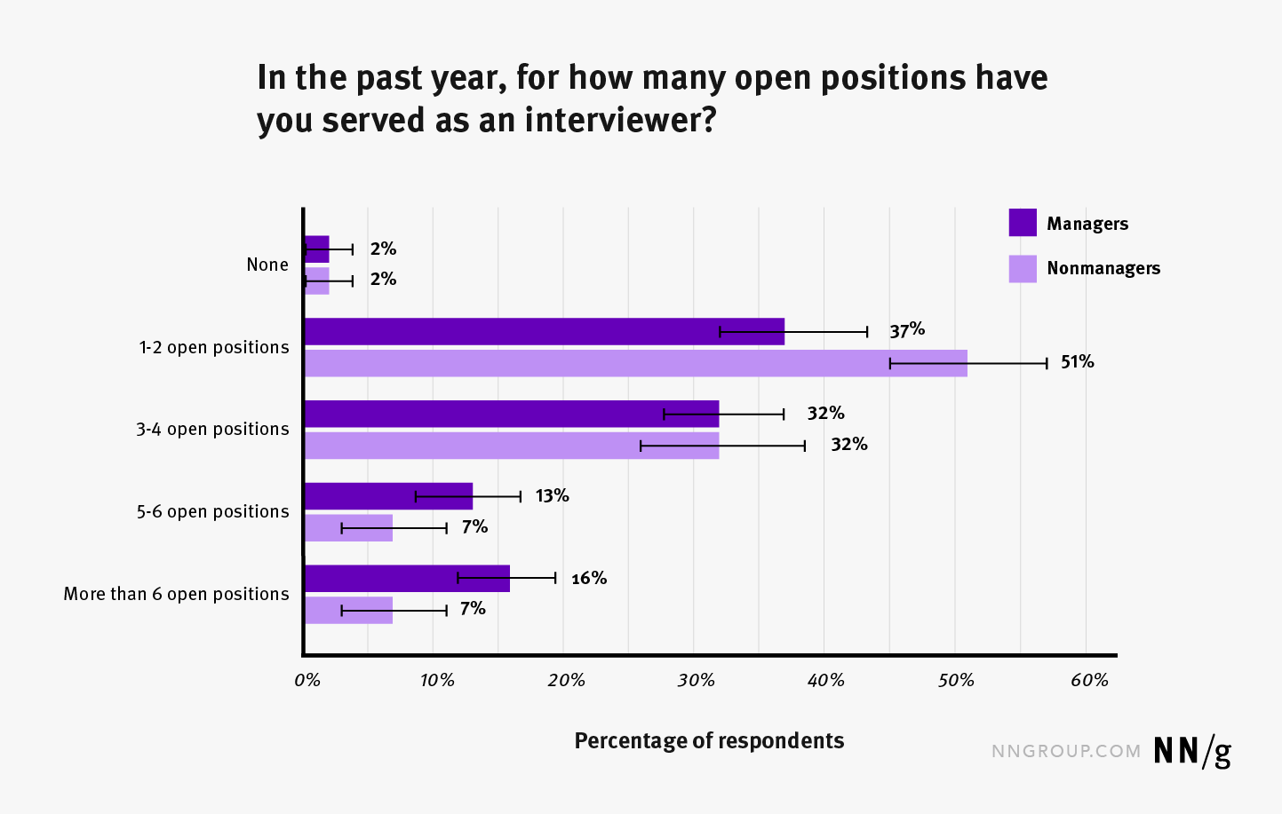 A bar chart comparing the difference between managers and non managers regarding how many open positions where they served as an interviewer.