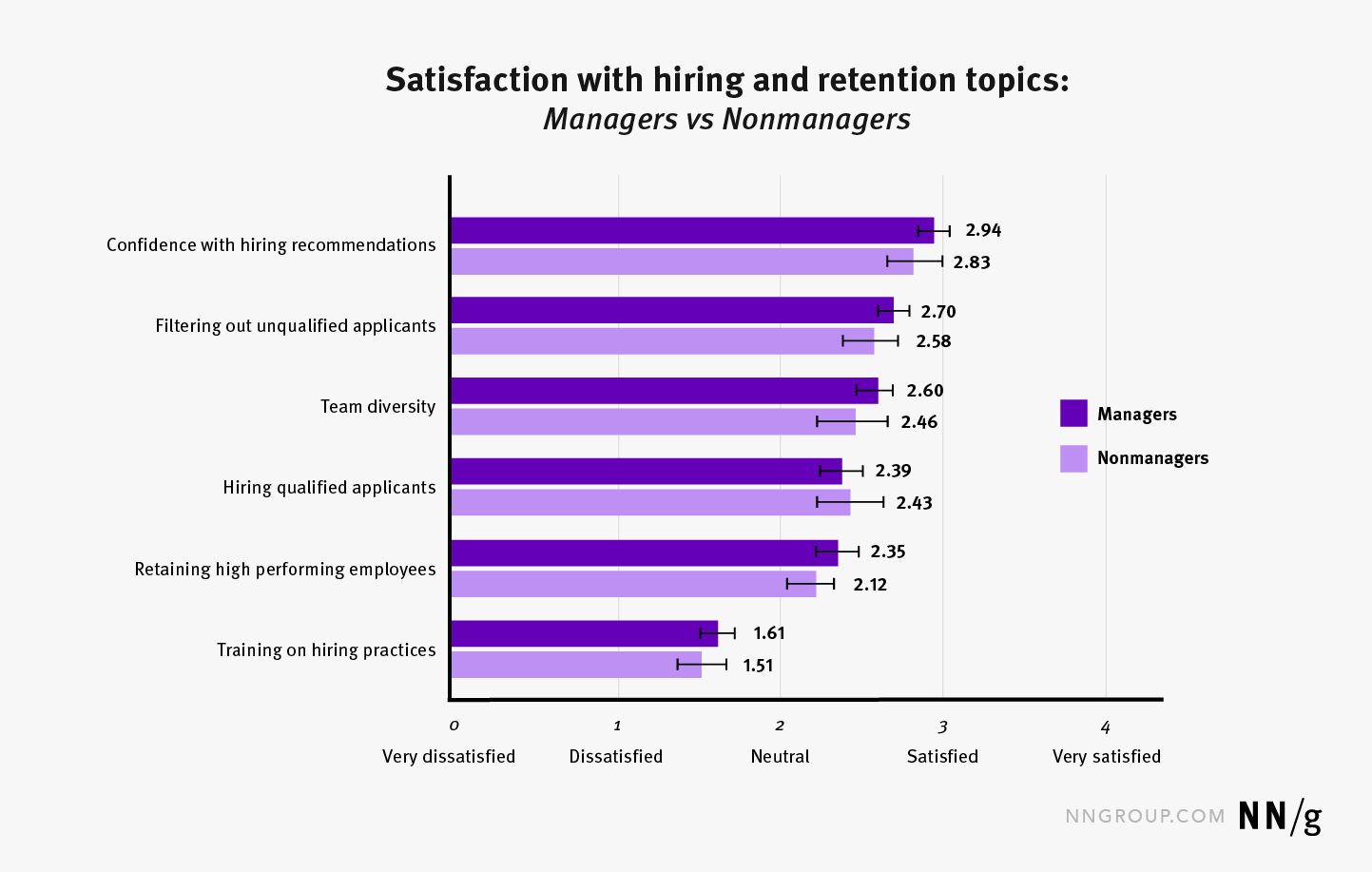 A bar chart comparing the satisfaction of managers versus nonmanagers across several topics.