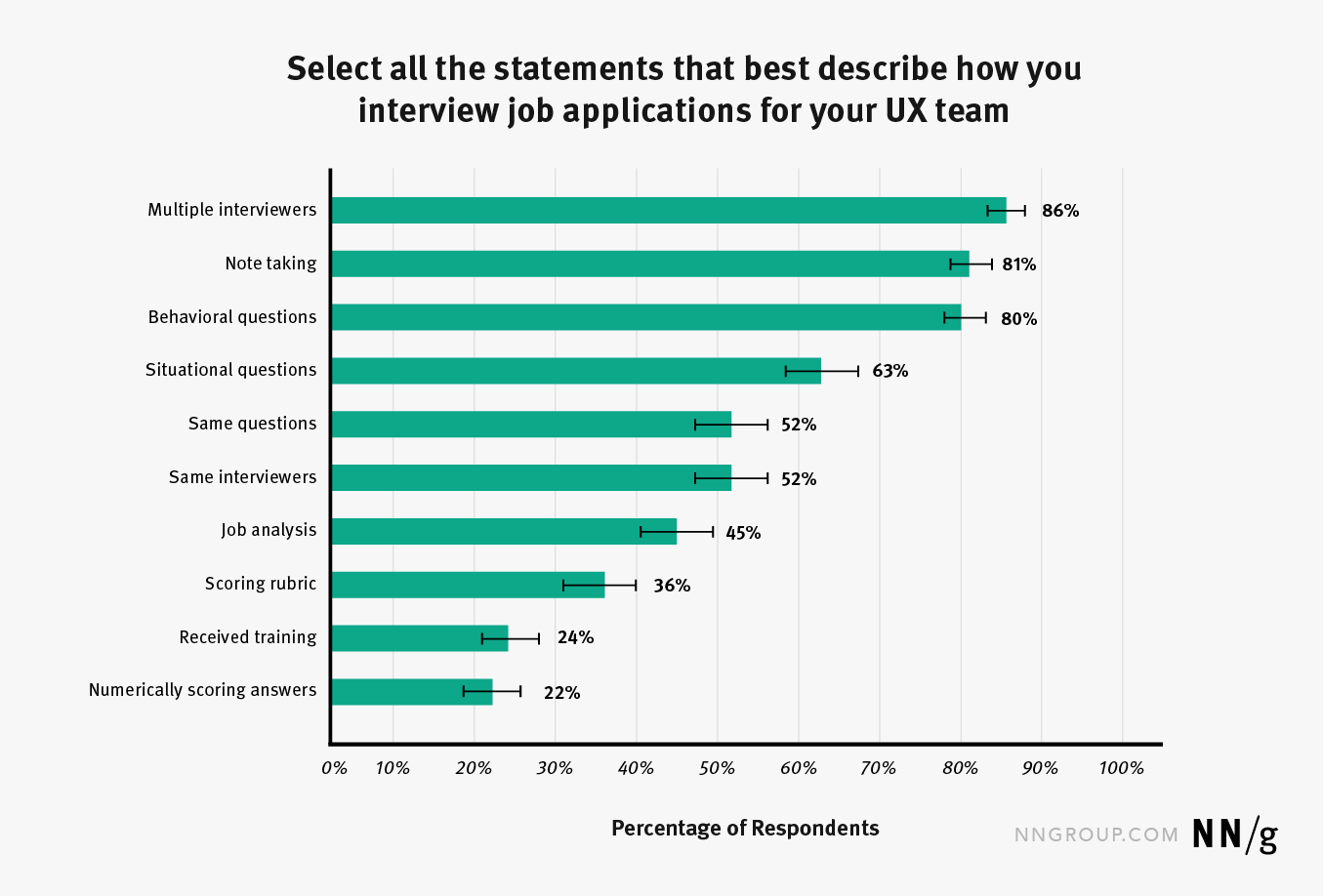 A bar chart depicting how frequently various structuring tactics were reported used by respondents.