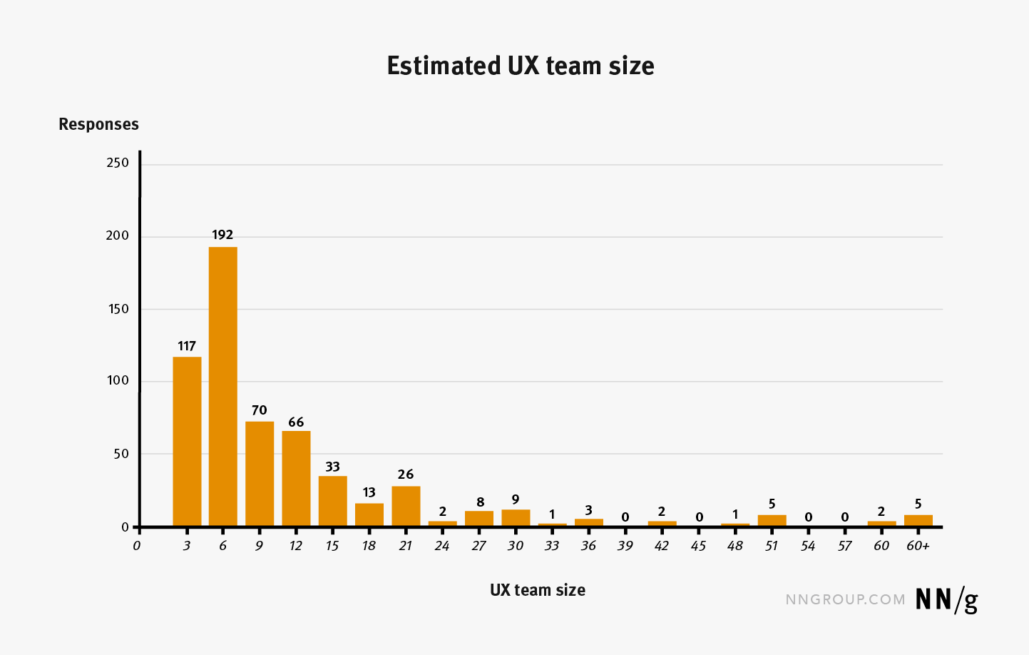 A histogram showing the distribution of estimated UX team sizes by respondents.