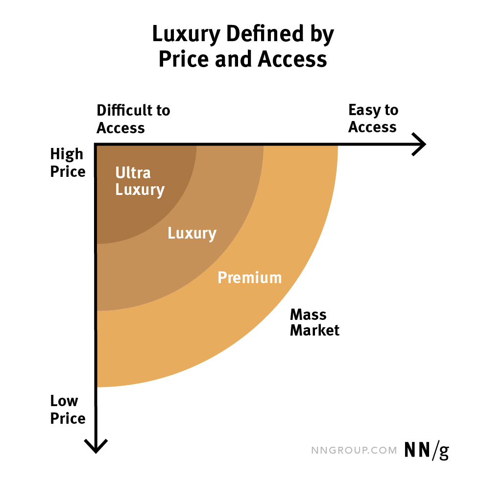 Marketing To A High-End Consumer, Using The Luxury Strategy