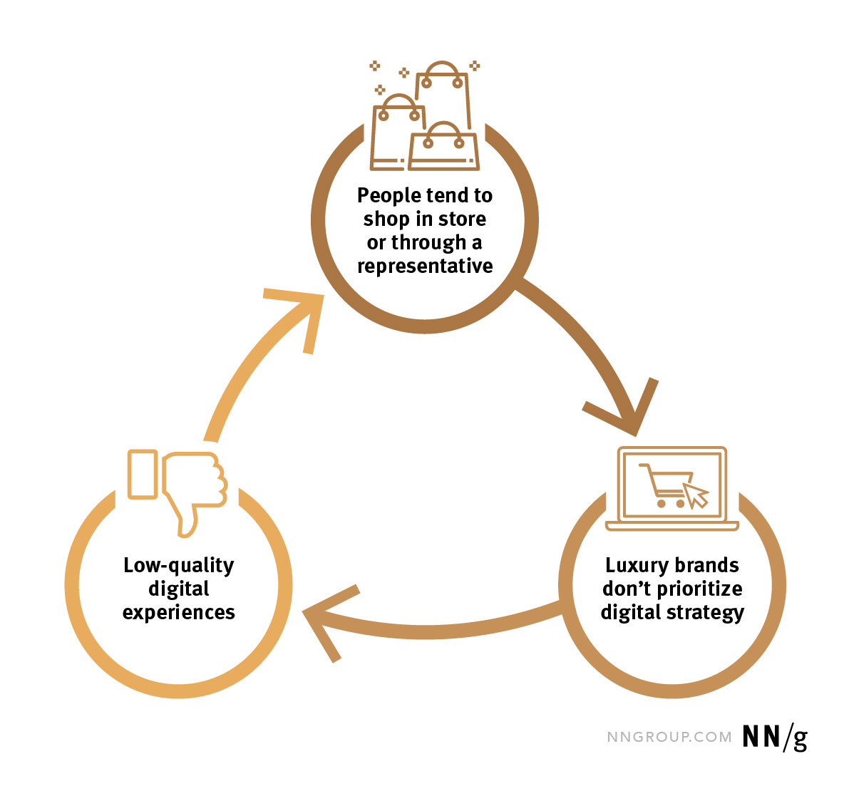 Louis Vuitton: analysis of the luxury online customer journey