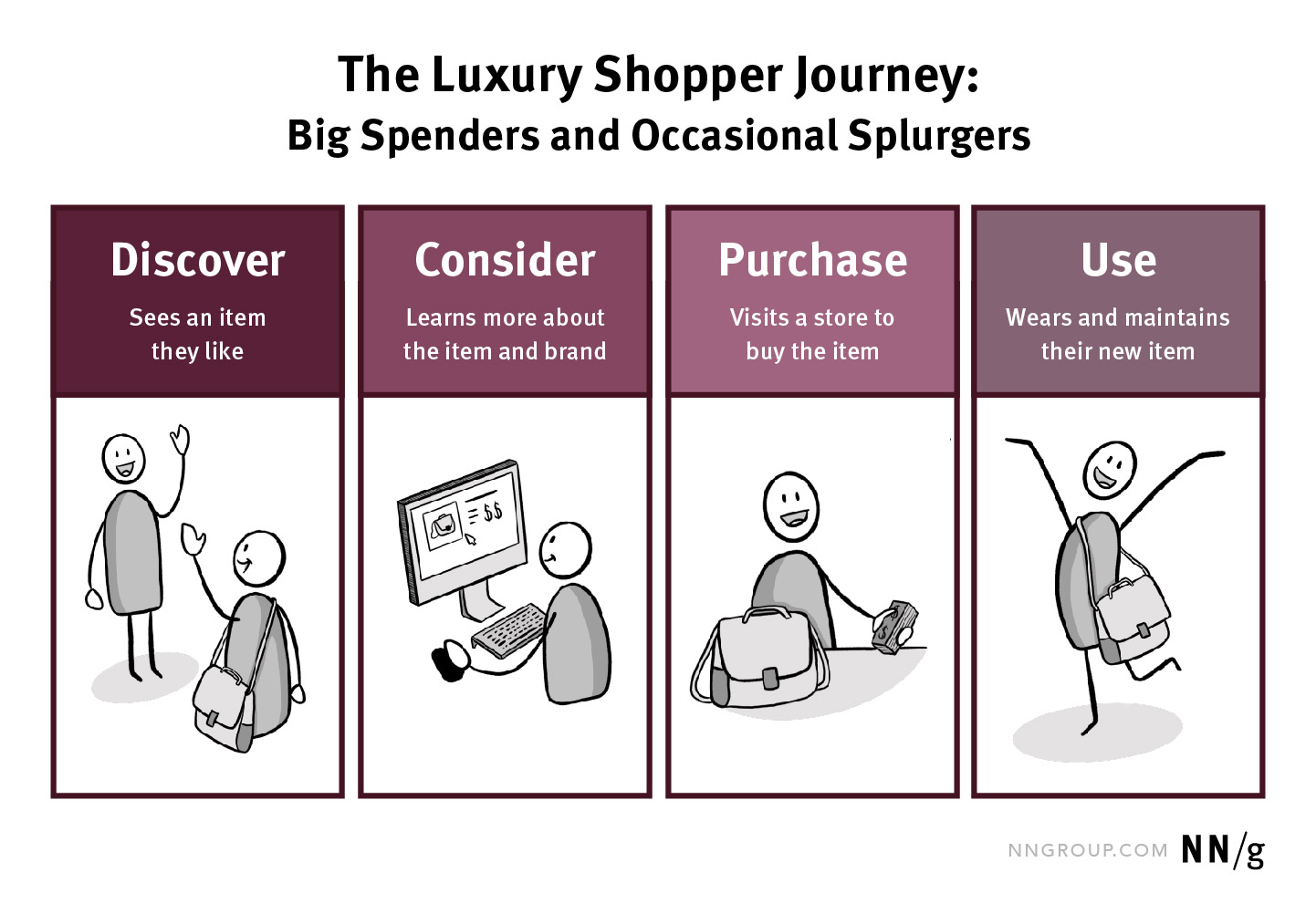 Luxury Shopping User Groups and Journeys