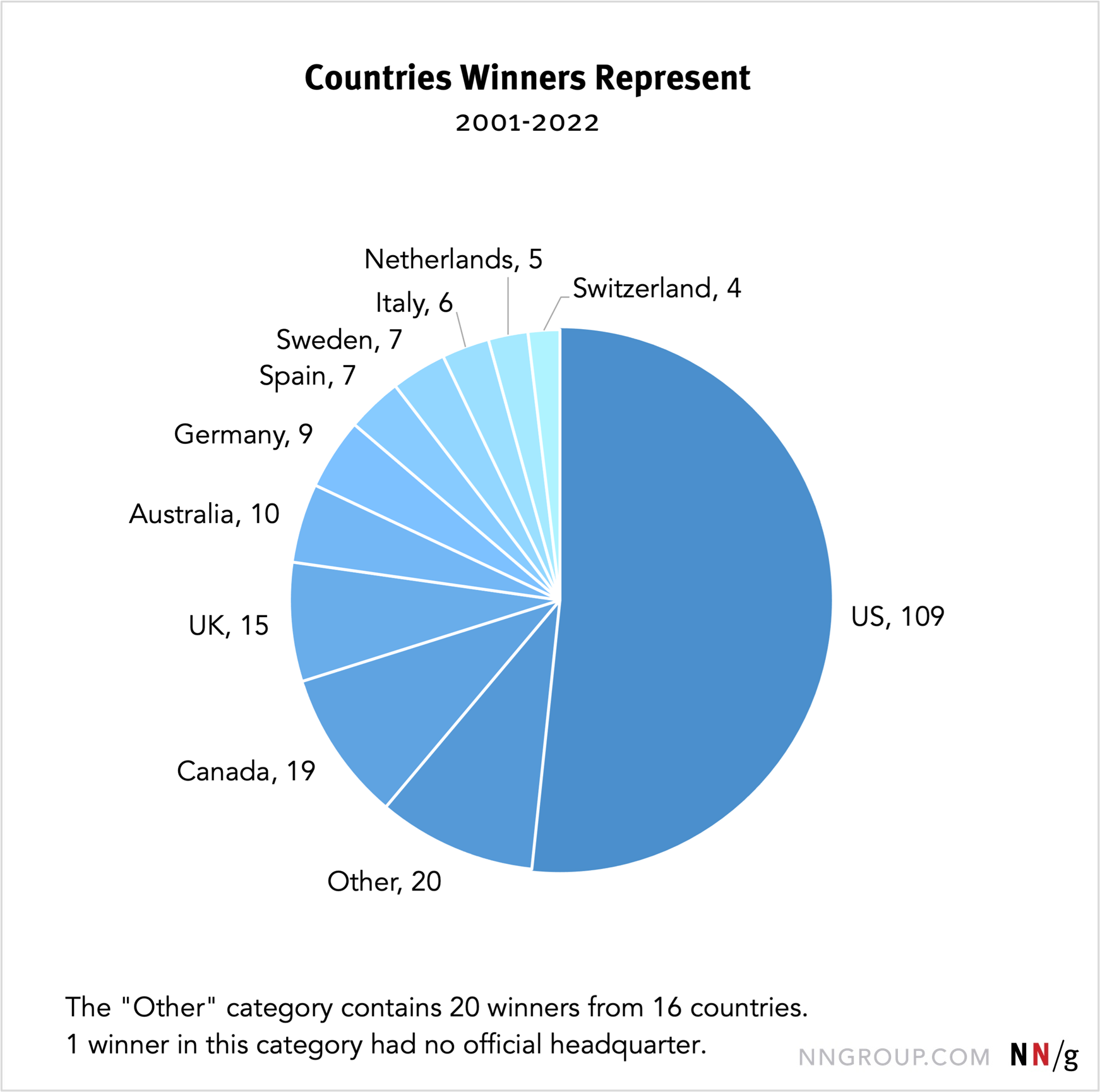 Blue pie chart: Listed in alphabetical order, the winning countries and the number of winners from each: Australia 10, Brazil 1, Canada 19, Denmark 1, France 2, Germany 9, Hong Kong 1, Iceland 1, India 1, Ireland 3, Italy 6, Japan 1, Latvia 1, Netherlands 5, New Zealand 3, No headquarters 1, Norway 2, Poland 3, Portugal 1, Qatar 1, Republic of Korea 1, Saudi Arabia 2, Singapore 1, South Africa 1, Spain 7, Sweden 7, Switzerland 4, UAE 1, UK 15, and US 109.