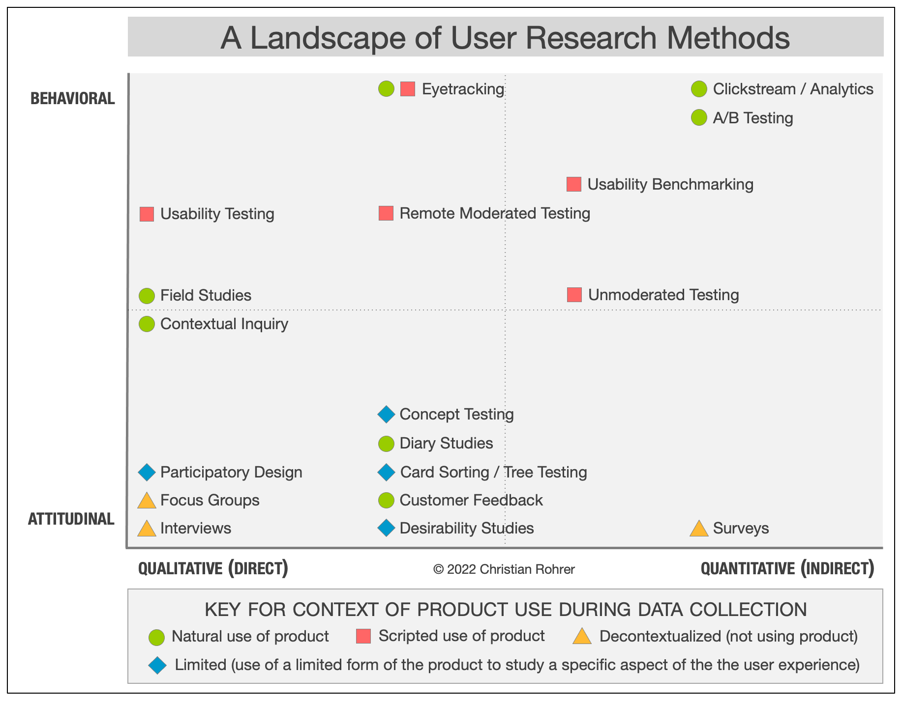 user research methods fresco play answers