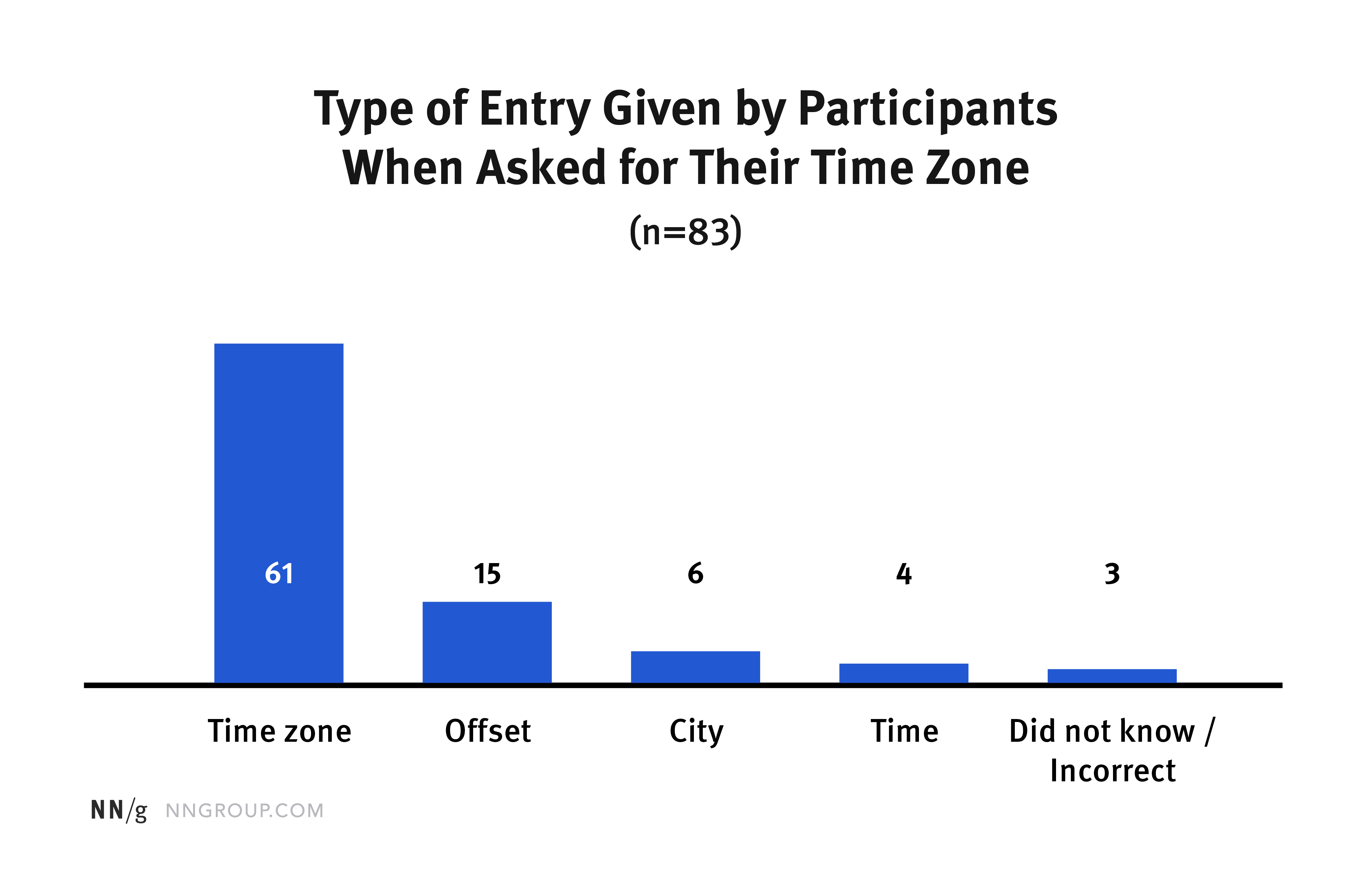 A bar chart shows the types of entries given by participants when asked for their time zone. The sample size was 83. The bars, in order of high to low, read: Time zone, 61; Offset, 15; City, 6; Time, 4; Did not know / incorrect, 3.