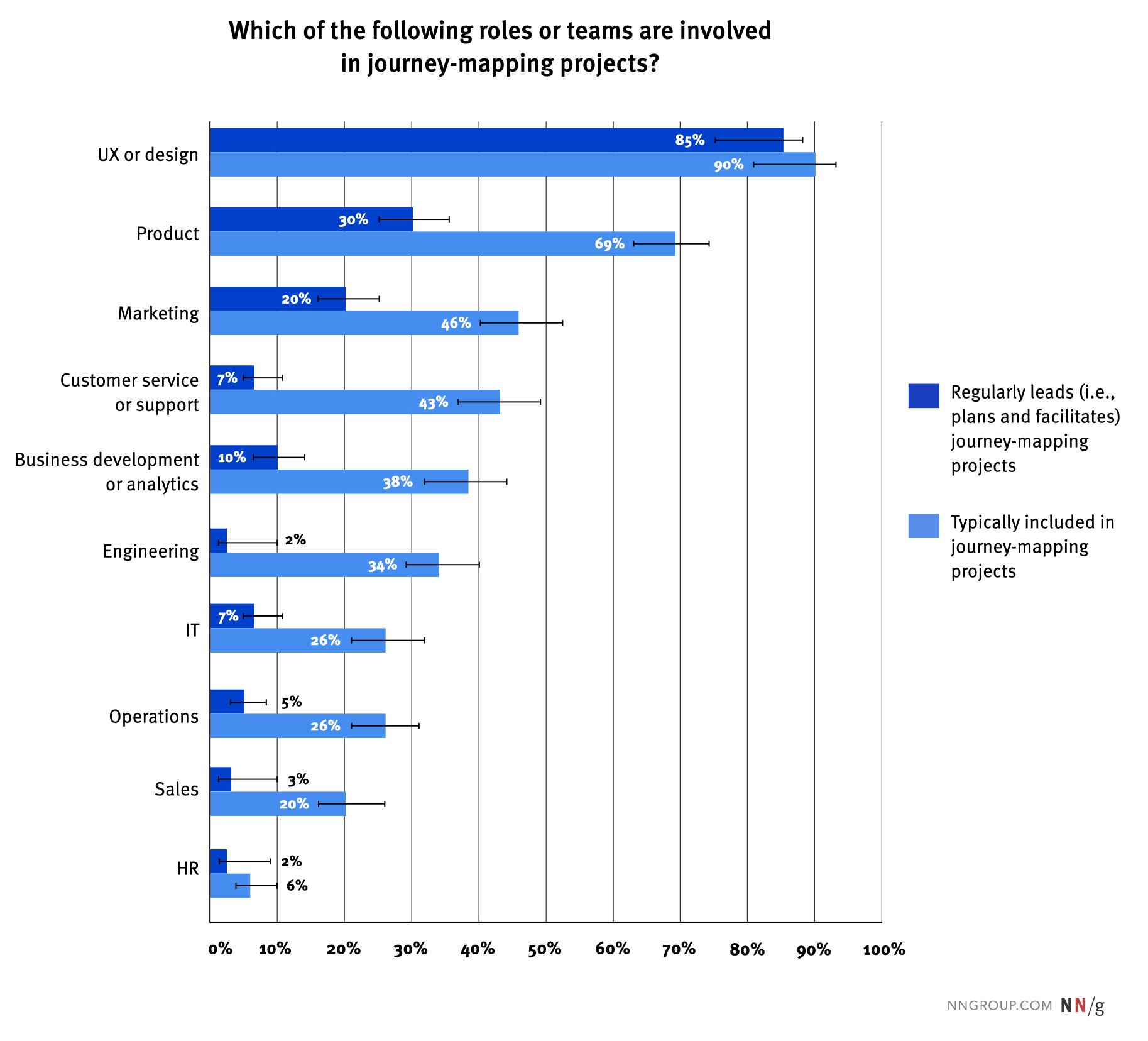 journey mapping for dummies