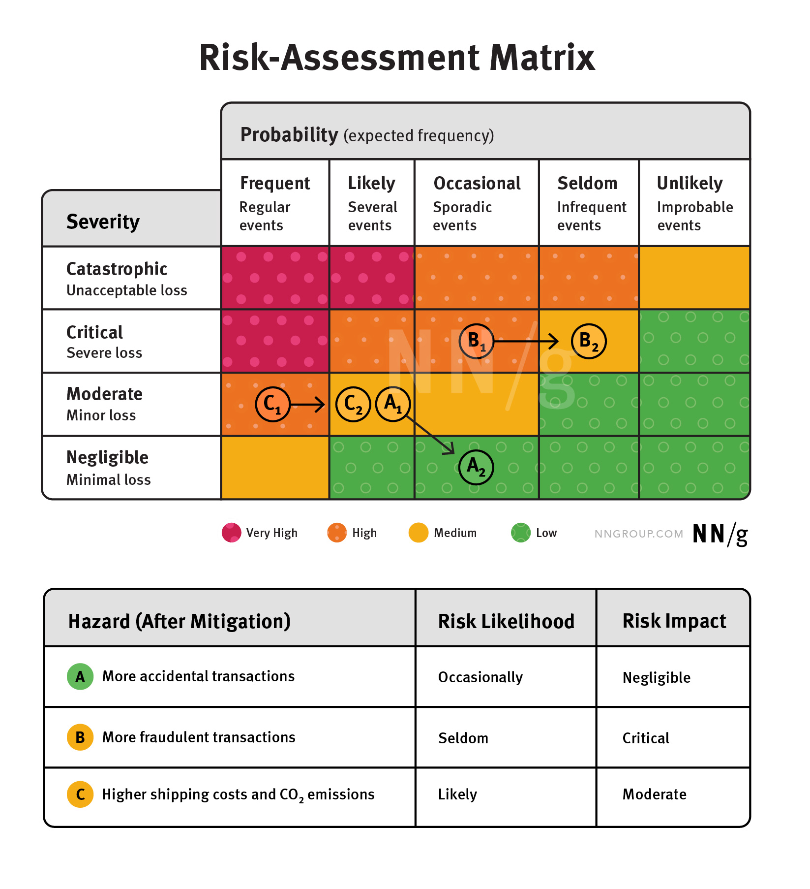 Risk Assessment Matrix. Risk Assessment погрузка судна. Impact and likelihood Matrix of risk. Risk Assessment Matrix Construction example.