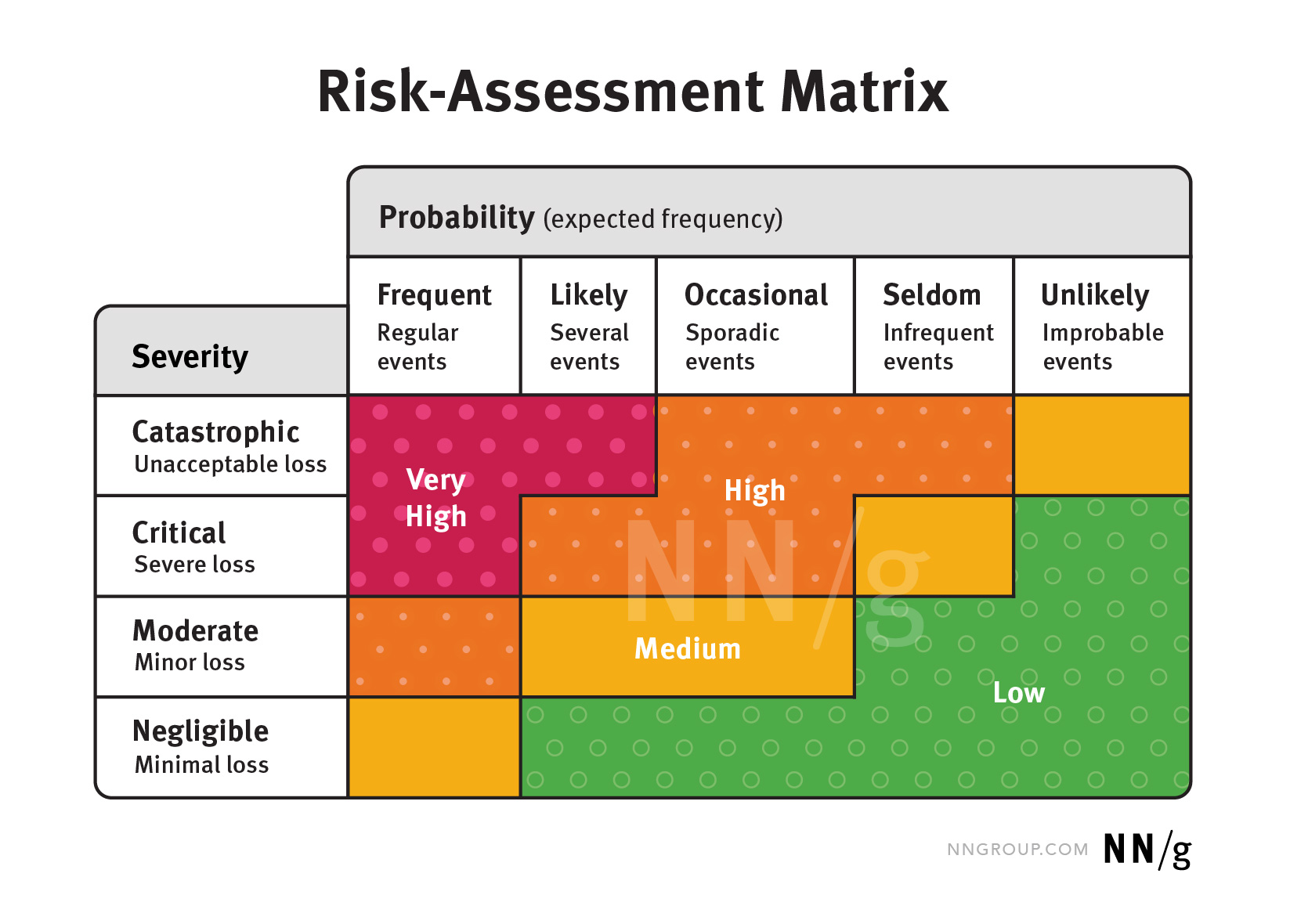 A risk-assessment matrix, which features severity levels listed vertically: minimal, moderate, critical, and catastrophic. Probability, or expected frequency, is listed horizontally: unlikely, seldom, occasional, likely, and frequent. Within this 2-dimensional matrix, four risk levels are listed: low, medium, high, and very high. 