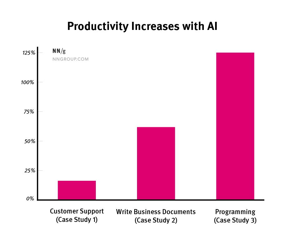 Employee Productivity Chart