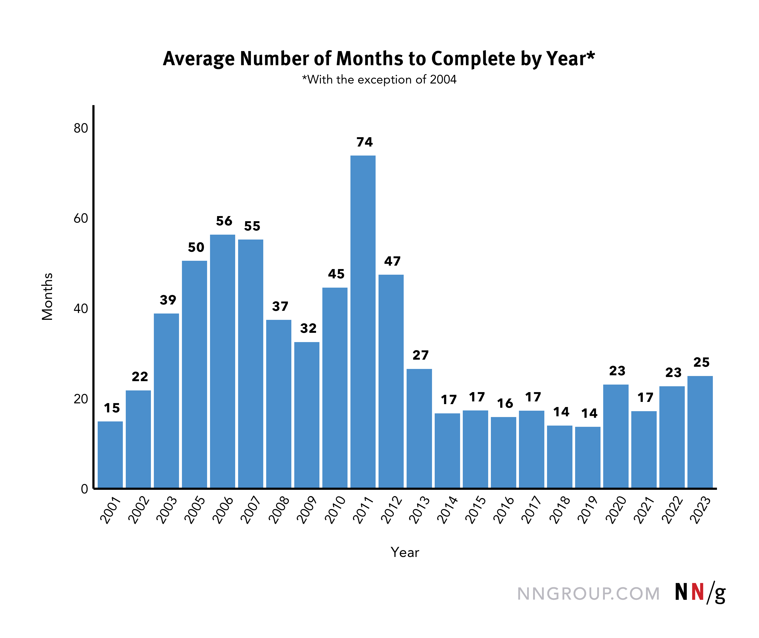 Number of months to complete an intranet redesign.
