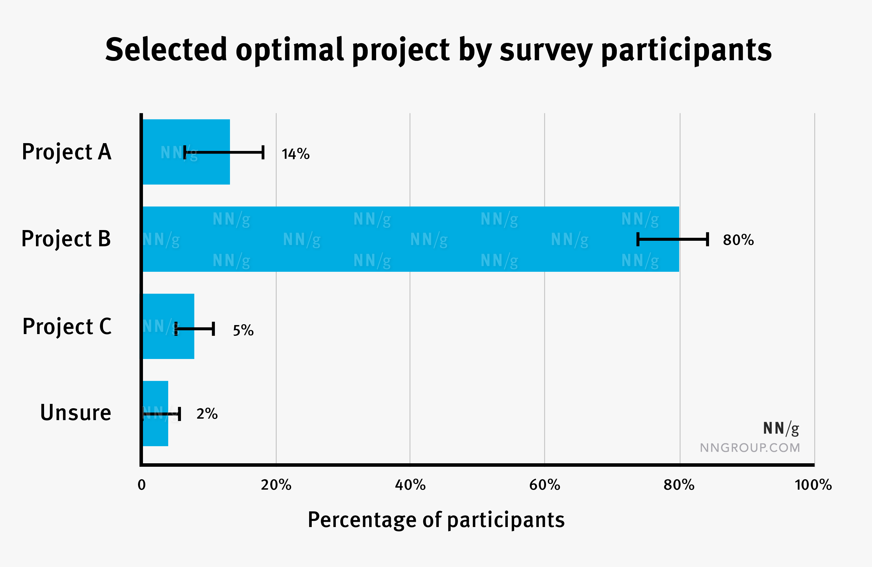 Bar chart depicting which project was selected as best by survey participants, with Project B at 80%