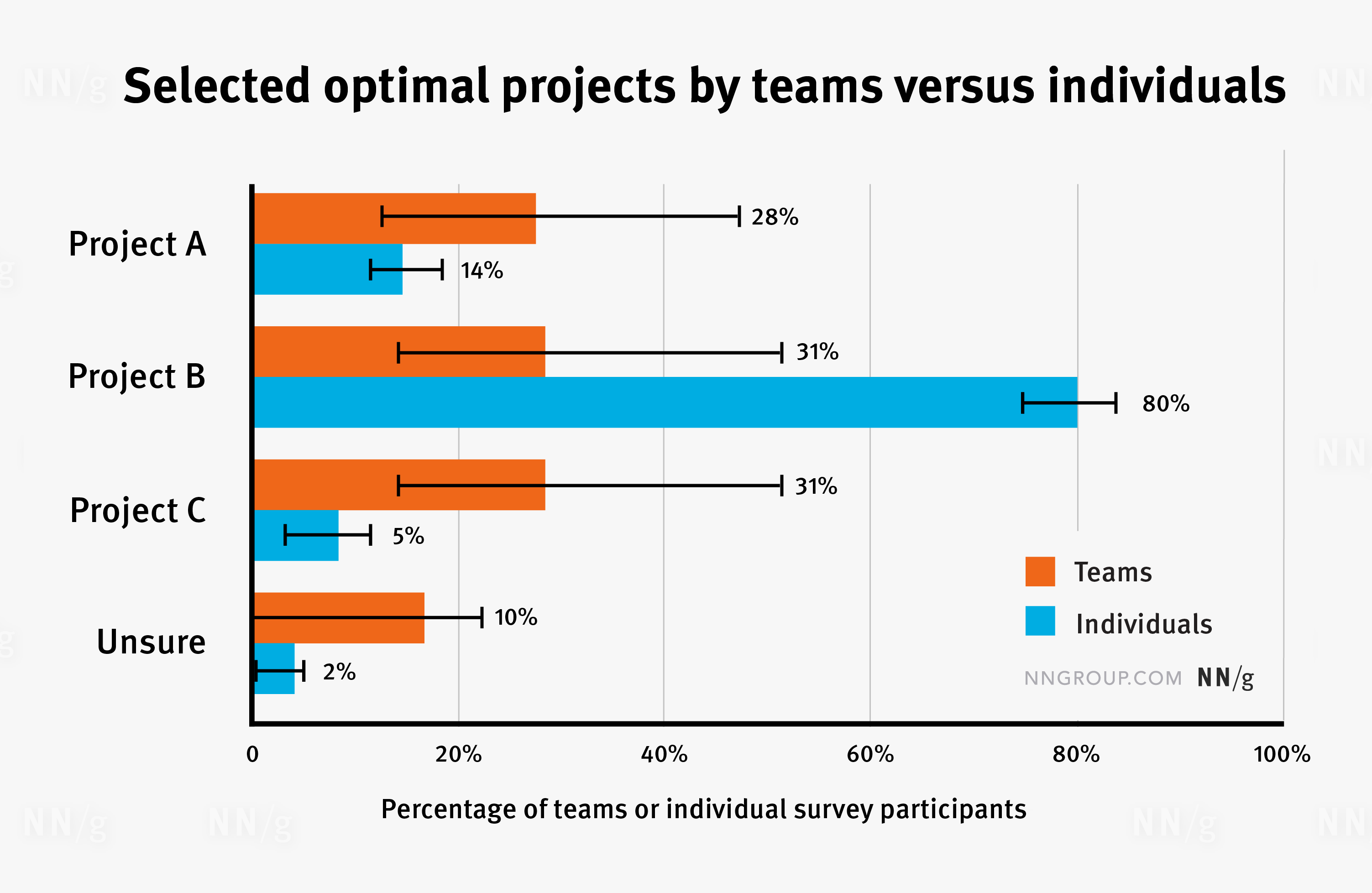 Bar chart comparison of individual and team performance showing that teams select the optimal project significantly less than individuals