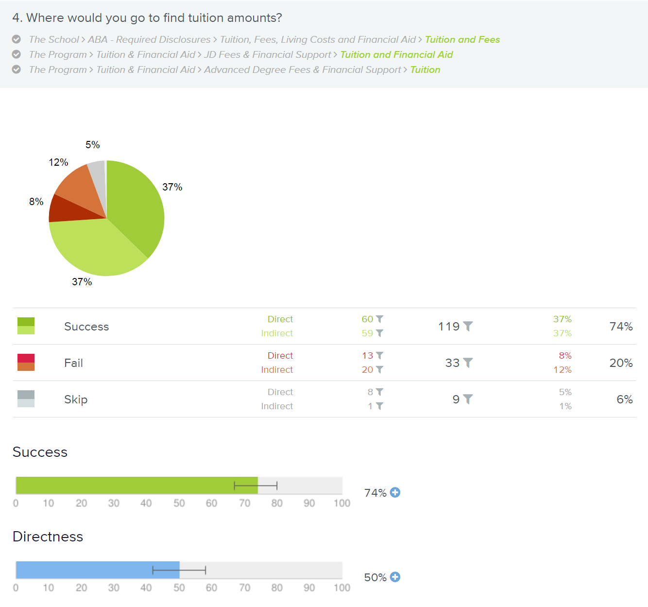 A tree test result showing the task wording, and a pie chart breaking down success percent, failure percent, , and then further broken down by direct and indirect percentages, 