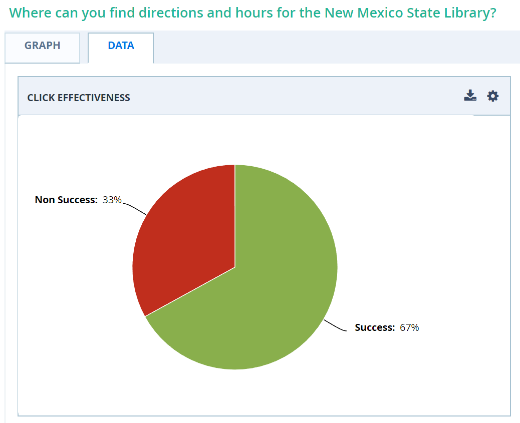 A tree test results pie chart showing 67% success, and 33% non-success