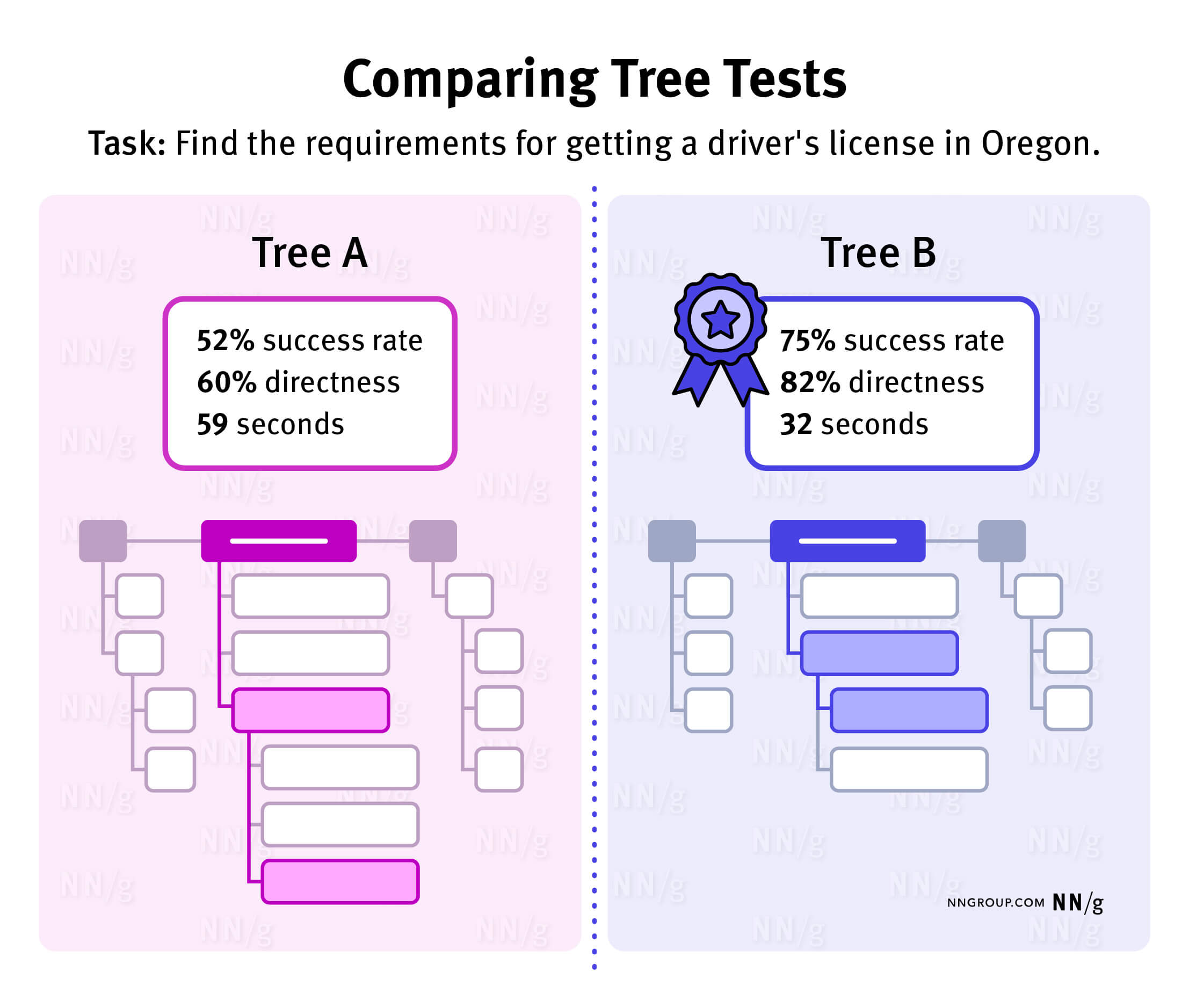 Comparison of the same task on two different trees can reveal which navigation option is optimal. 