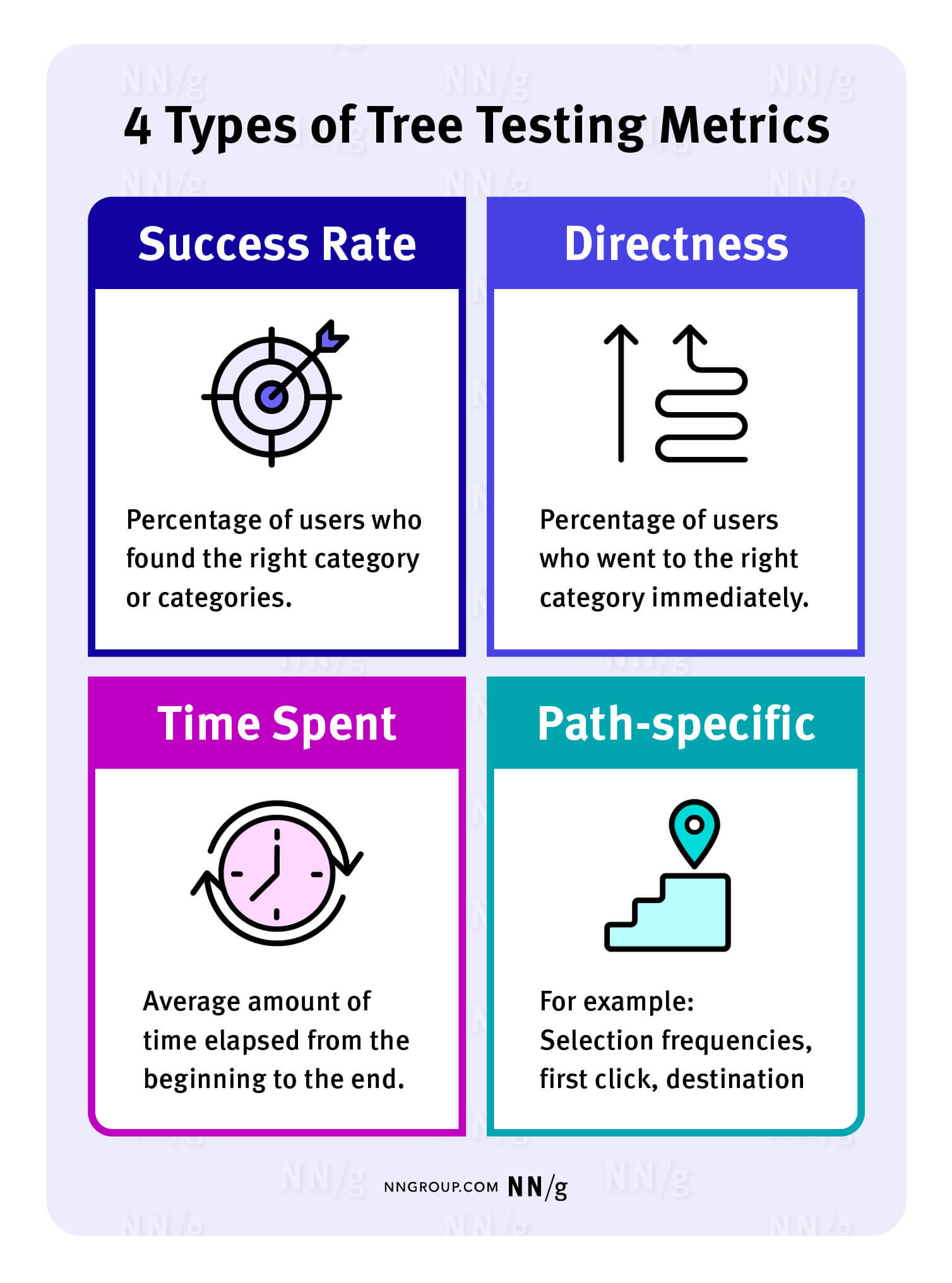 The four major tree testing metrics: success rate, directness, time spent, and path-specific details