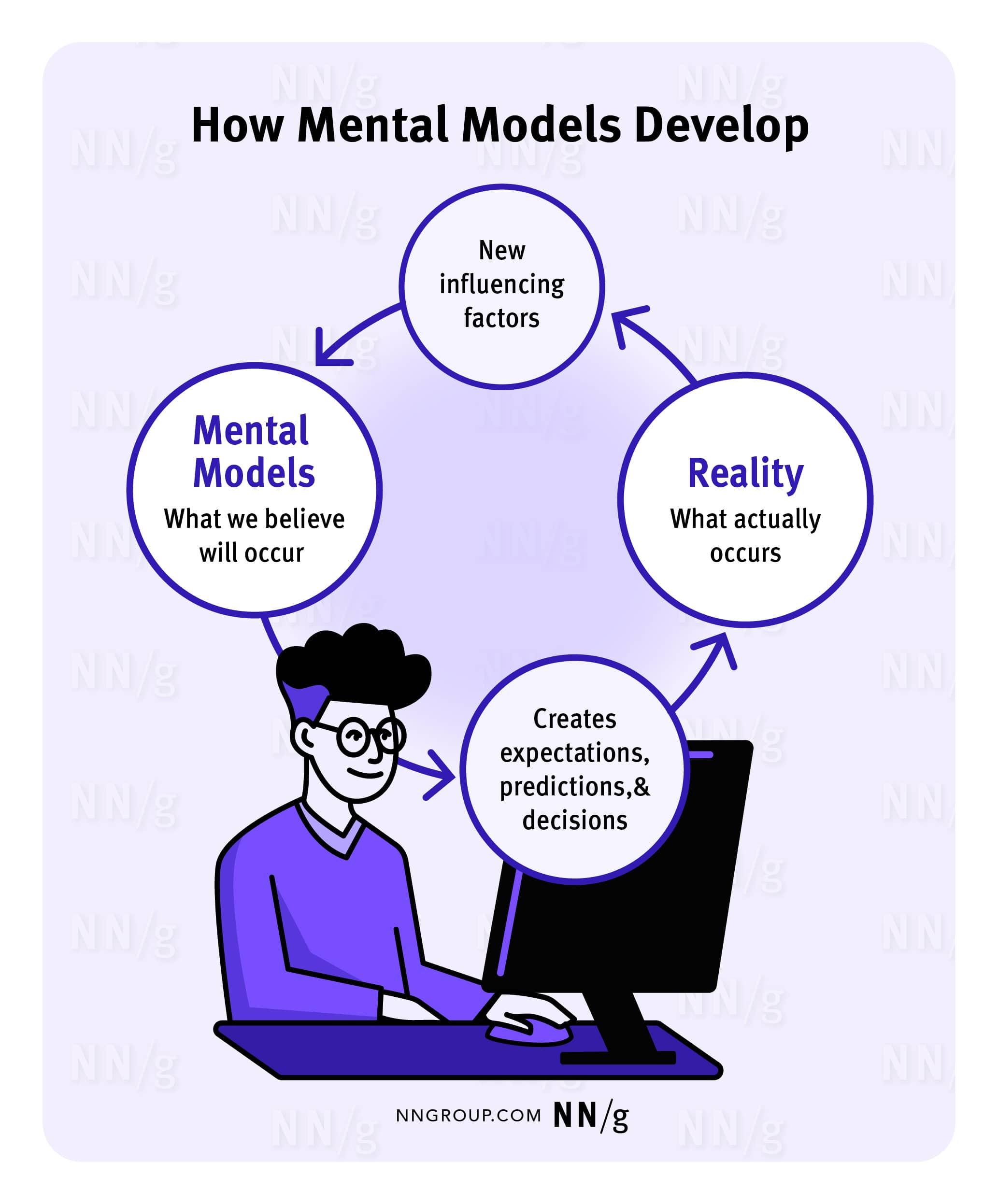 A cycle depicting how our mental models shape our expectations, predictions, and decisions, while being simultaneously reshaped by what actually occurs.