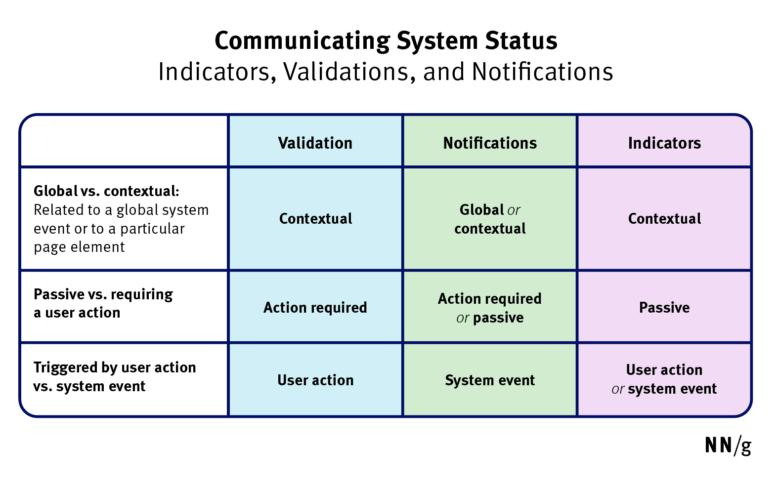 system status comparison chart