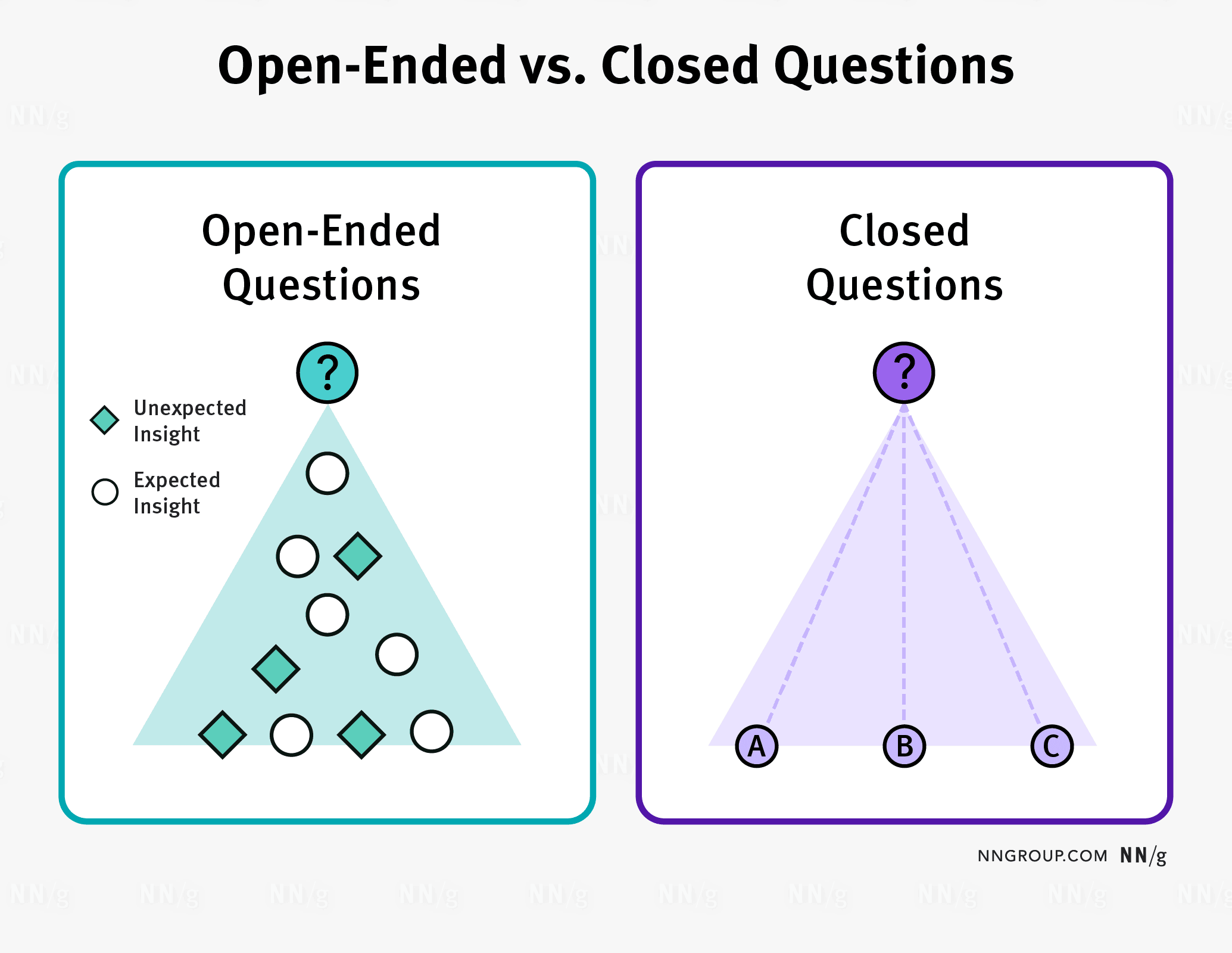 qualitative research uses open ended questions