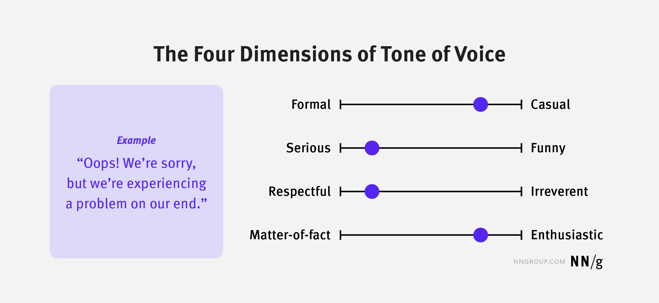 The Impact of Tone of Voice on Users' Brand Perception (Nielsen Norman ...