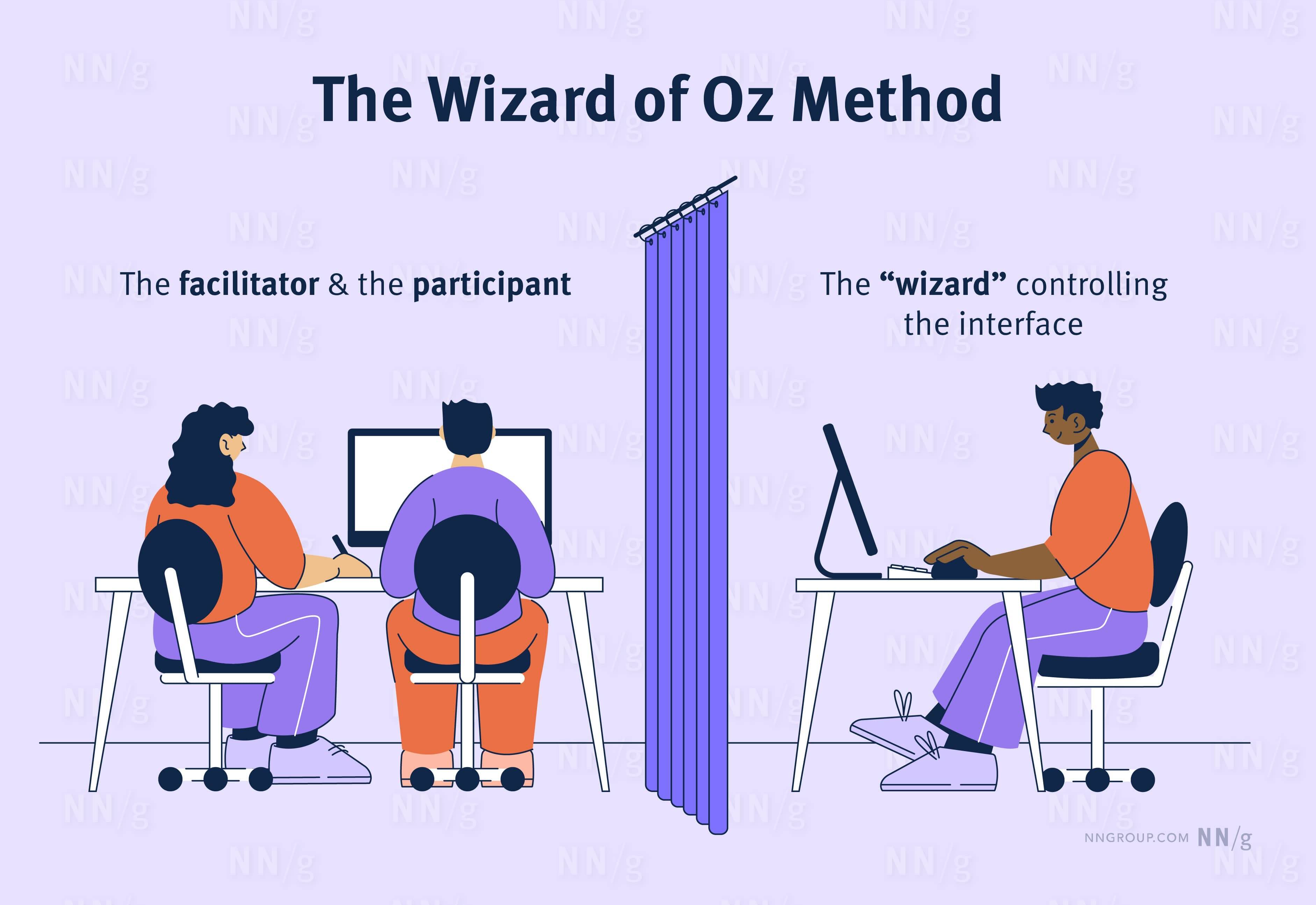 A usability test session showing a user with a facilitator in one room and a wizard who is controlling the prototype in a separate room.