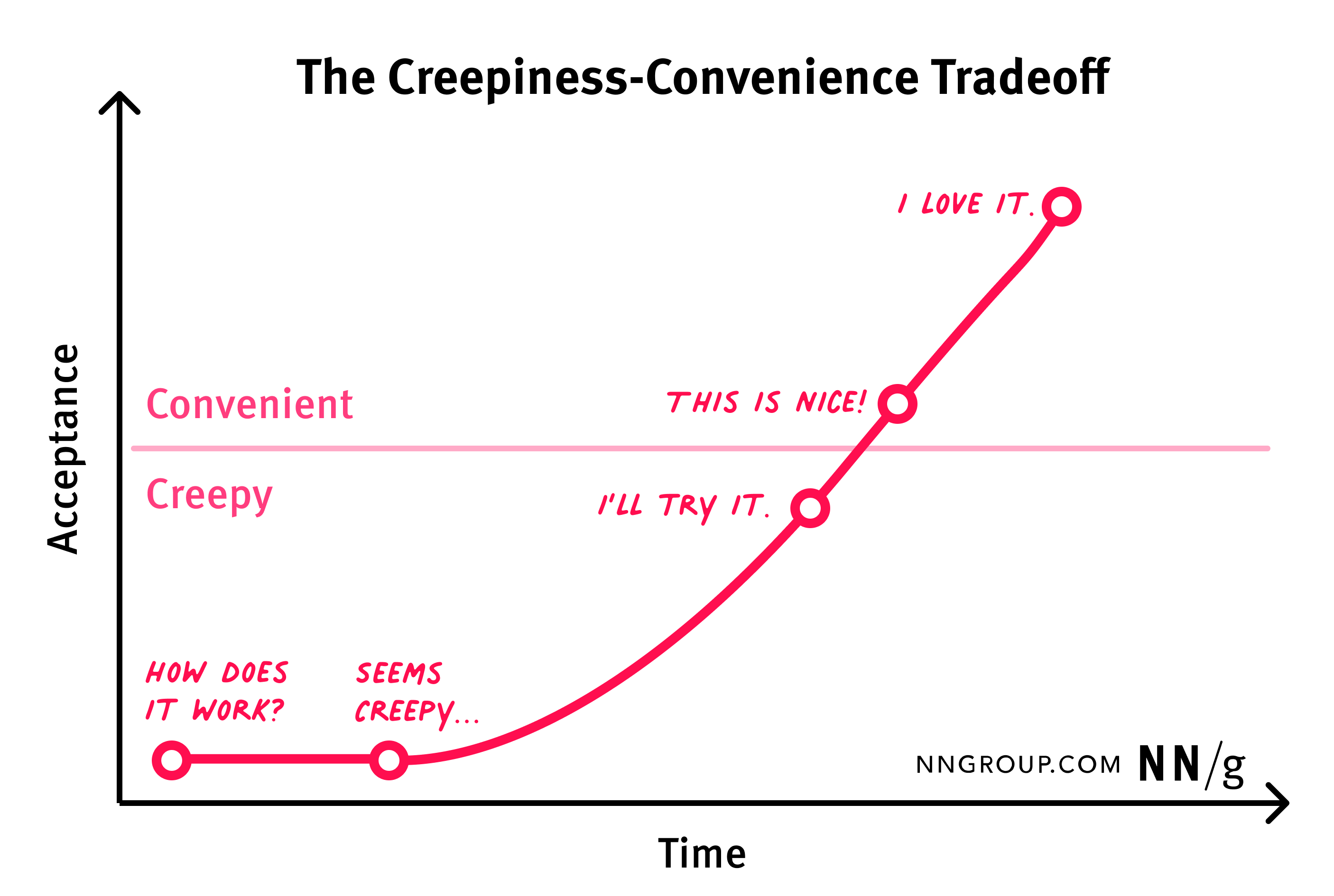 Creepiness Tradeoff Chart
