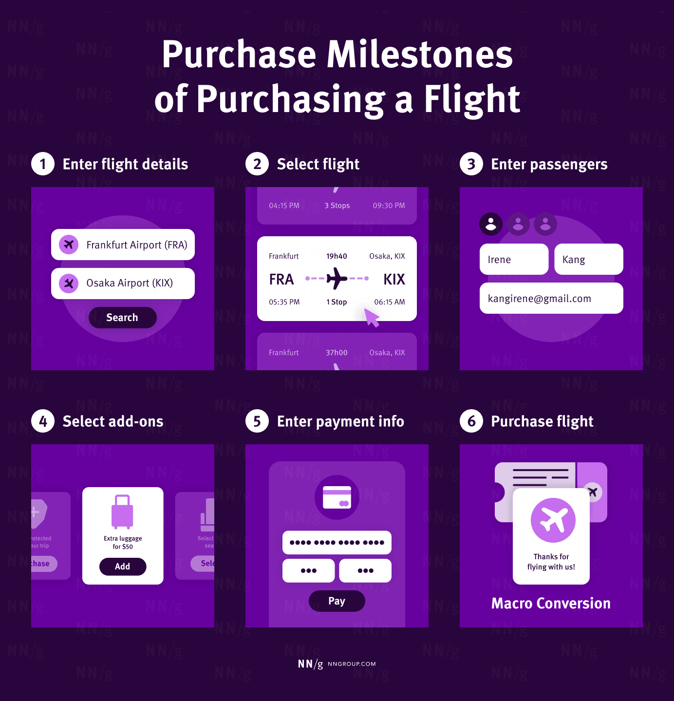 This image outlines the purchase milestones of purchasing a flight, depicted in six steps. Step 1: Enter flight details, showing a search for flights from Frankfurt Airport (FRA) to Osaka Airport (KIX). Step 2: Select flight, showing flight options with times and stops. Step 3: Enter passengers, displaying fields for passenger names and email address. Step 4: Select add-ons, including options like extra luggage. Step 5: Enter payment info, showing a credit card entry form. Step 6: Purchase flight, illustrated with a boarding pass and the text 'Thanks for flying with us!' The final step is labeled as a macro conversion. The source is NN/g, nngroup.com.