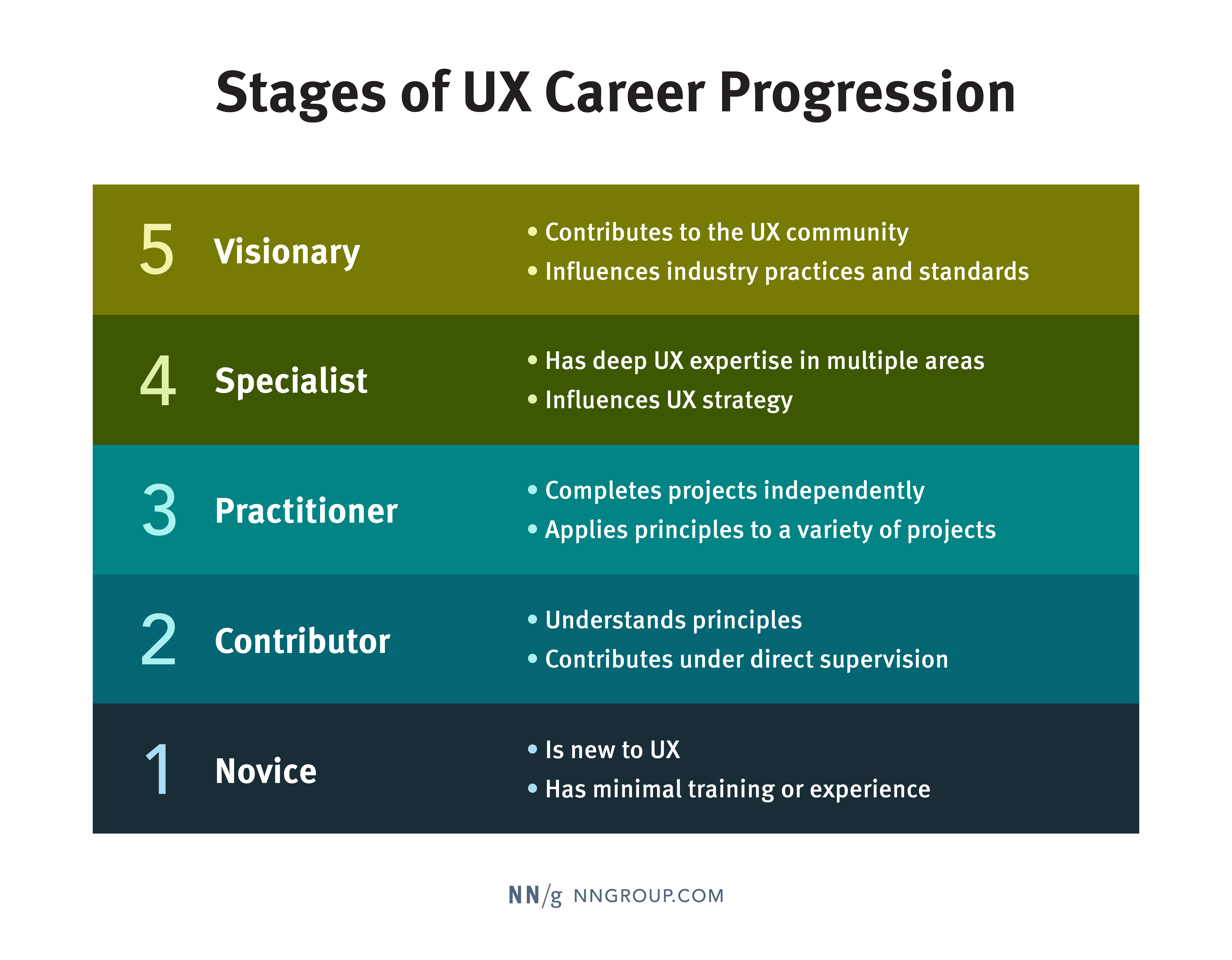 The 5 Stages of UX-Career Progression - NN/g