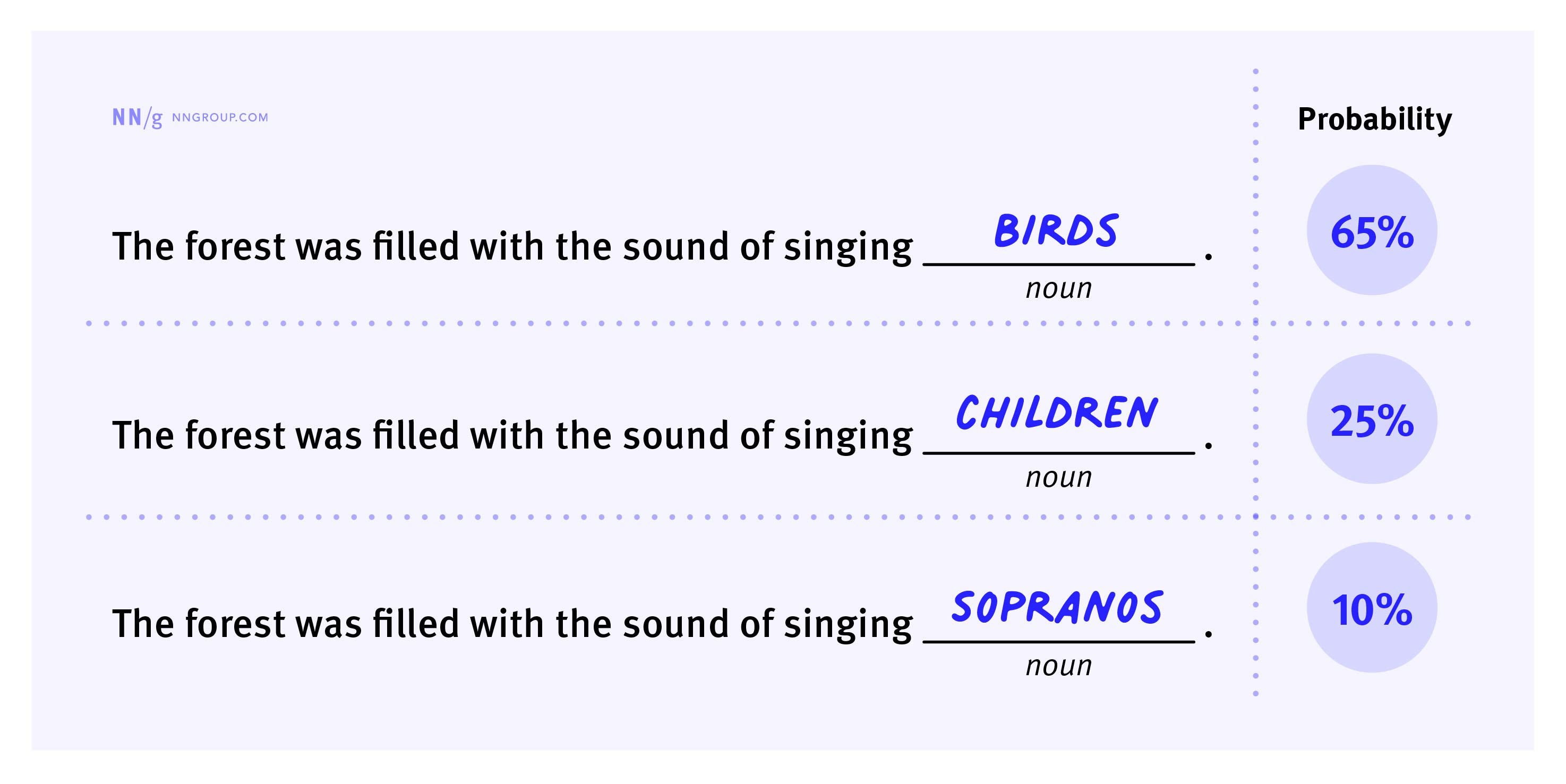 A range of possible words that could fill in the sentence "The forest was filled with the sound of singing..." "Birds" has the highest probability, but "Children", and "Sopranos" are also possbile.