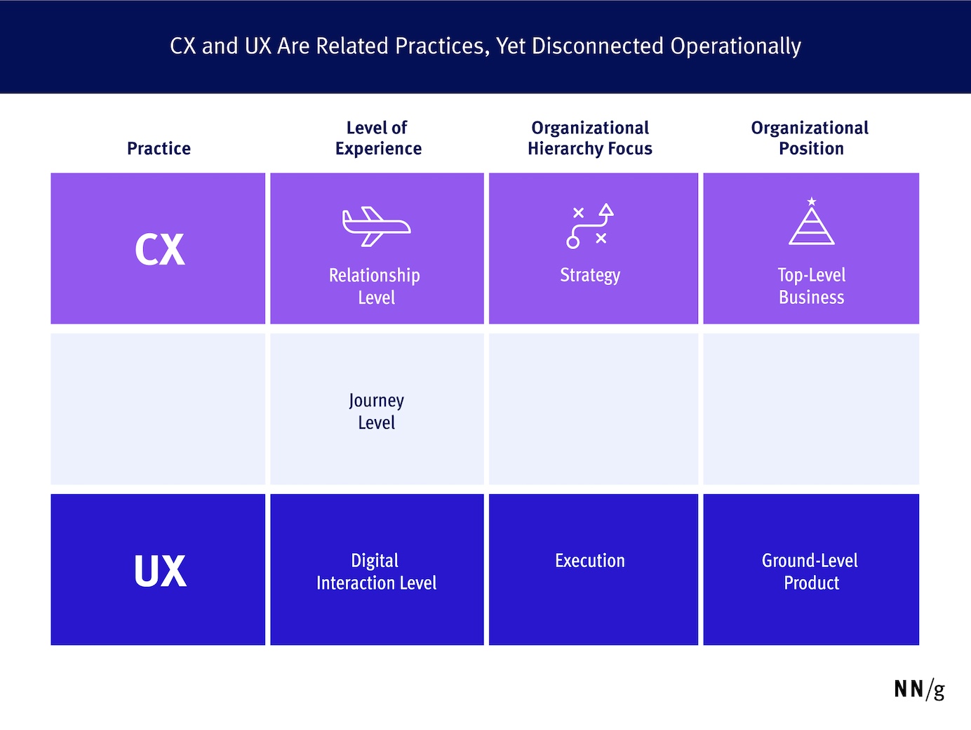 Chart showing the levels of experience with CX strategy at the top and UX execution at the bottom