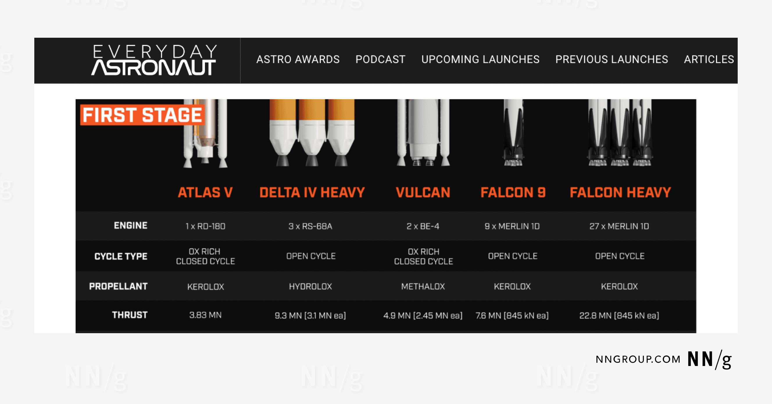 Screenshot of webpage featuring a graphic comparing data for 5 different rockets.