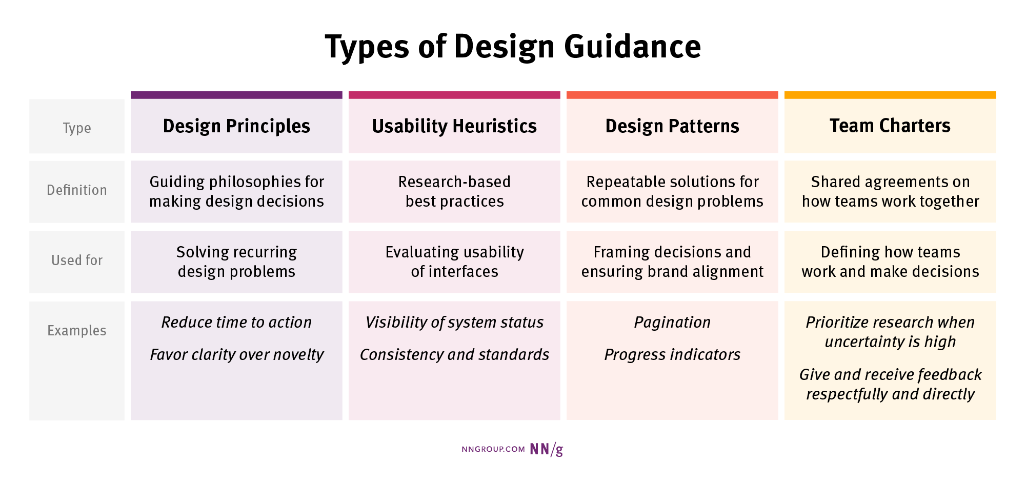 Design Guidance: Principles, Patterns, Heuristics, and Team Charters