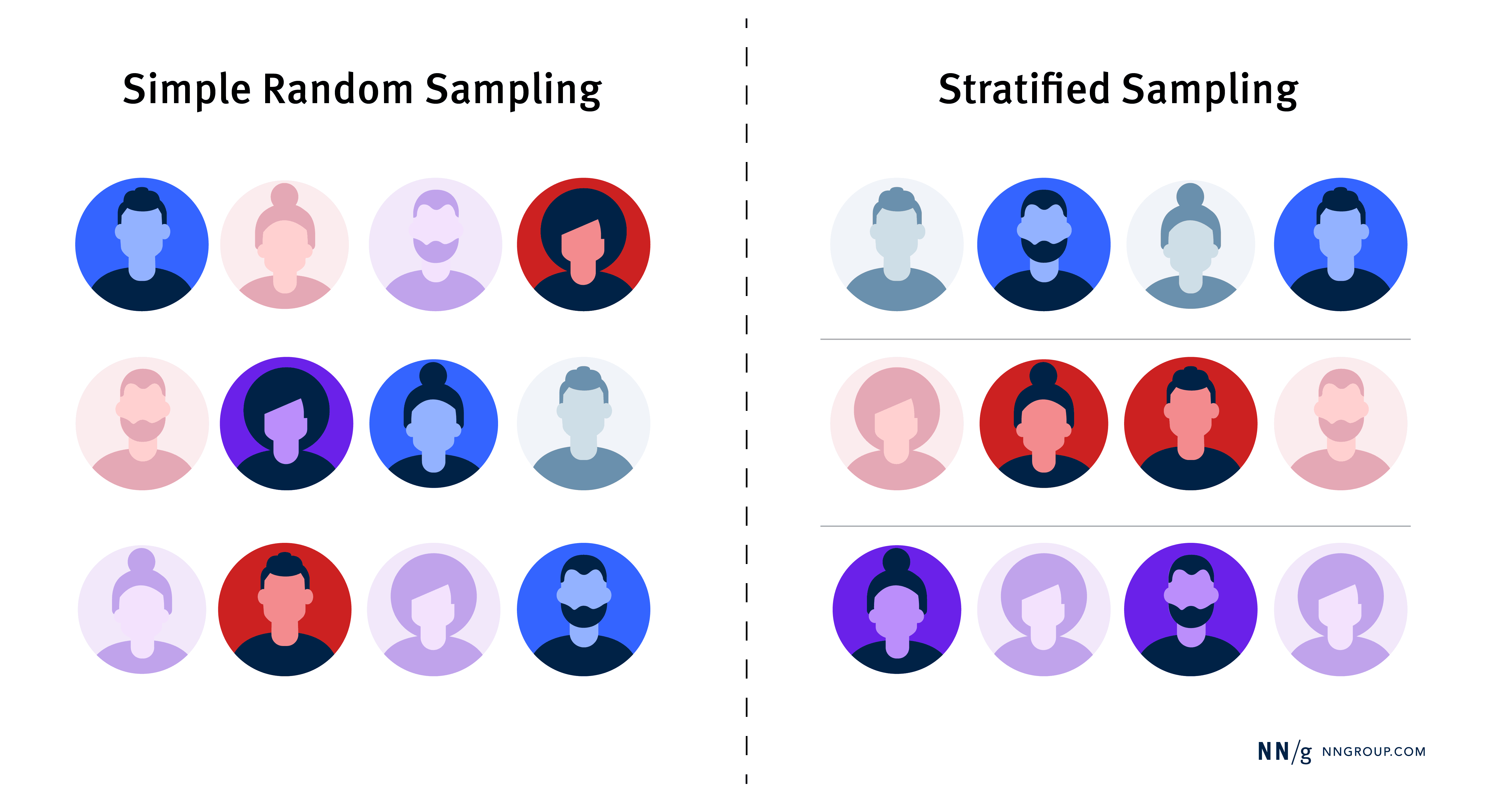 Convenience vs. Probability Sampling in UX Research - NN/g