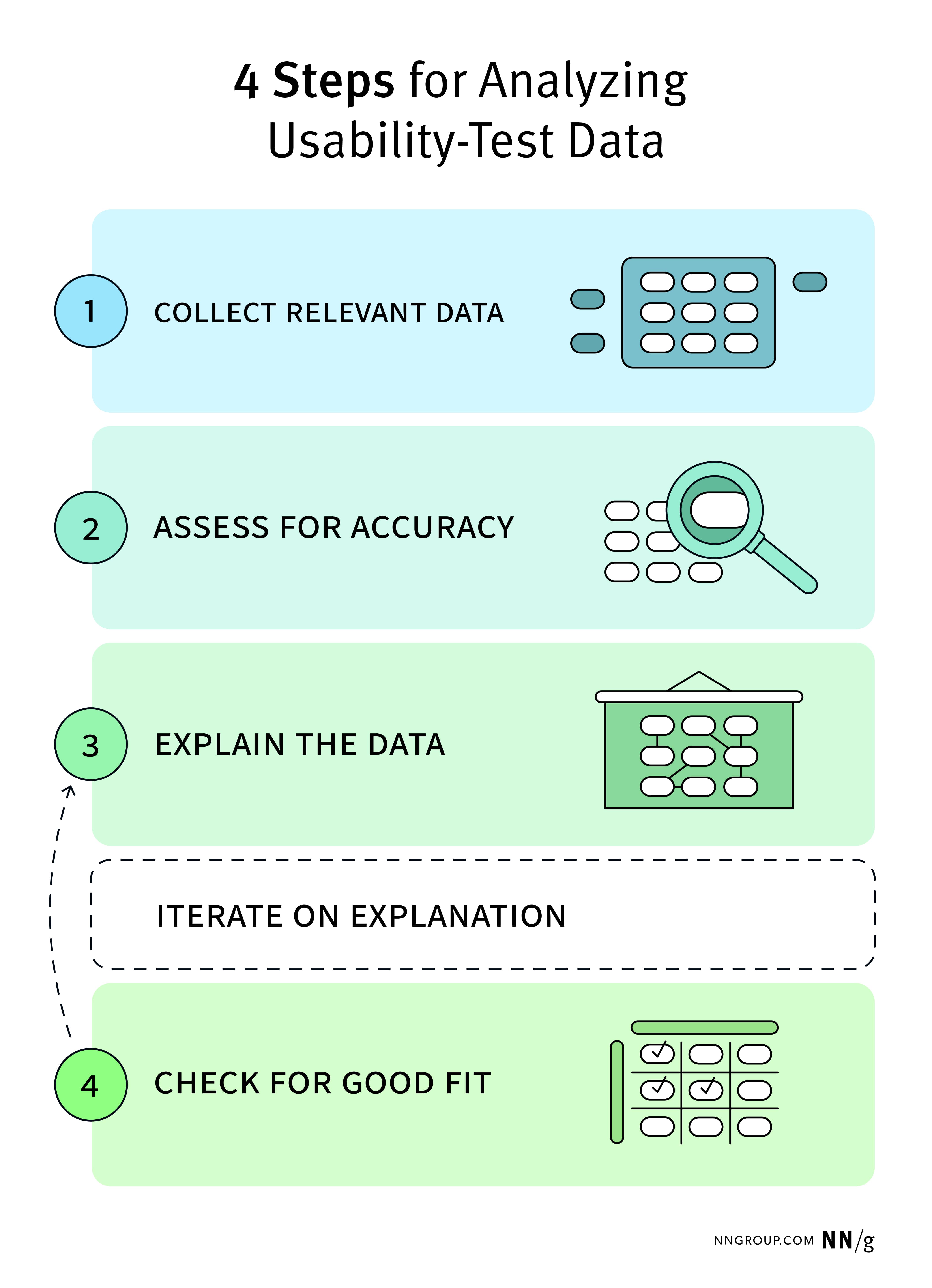 4 steps have been shown to analyze the use test data: Step 1: Collect the relevant data. Step 2: Assess accuracy. Step 3: Explain the data, and Step 4: Test good fit. In addition, an aero link links Step 4 to Step 4 to show that there is some repetition between explaining the data and checking a good fit.
