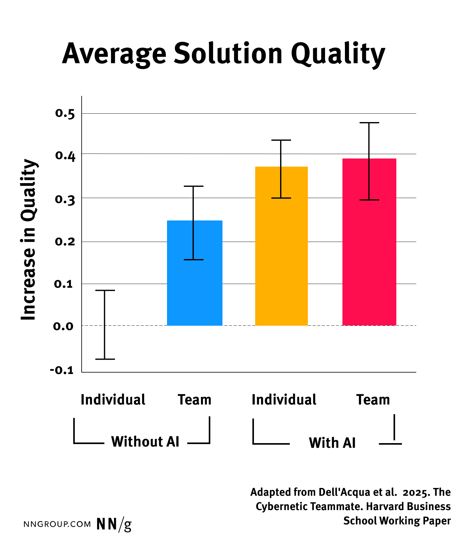 Bar graph showing average solution quality improvements. AI boosts results for individuals and teams, with teams performing best overall.