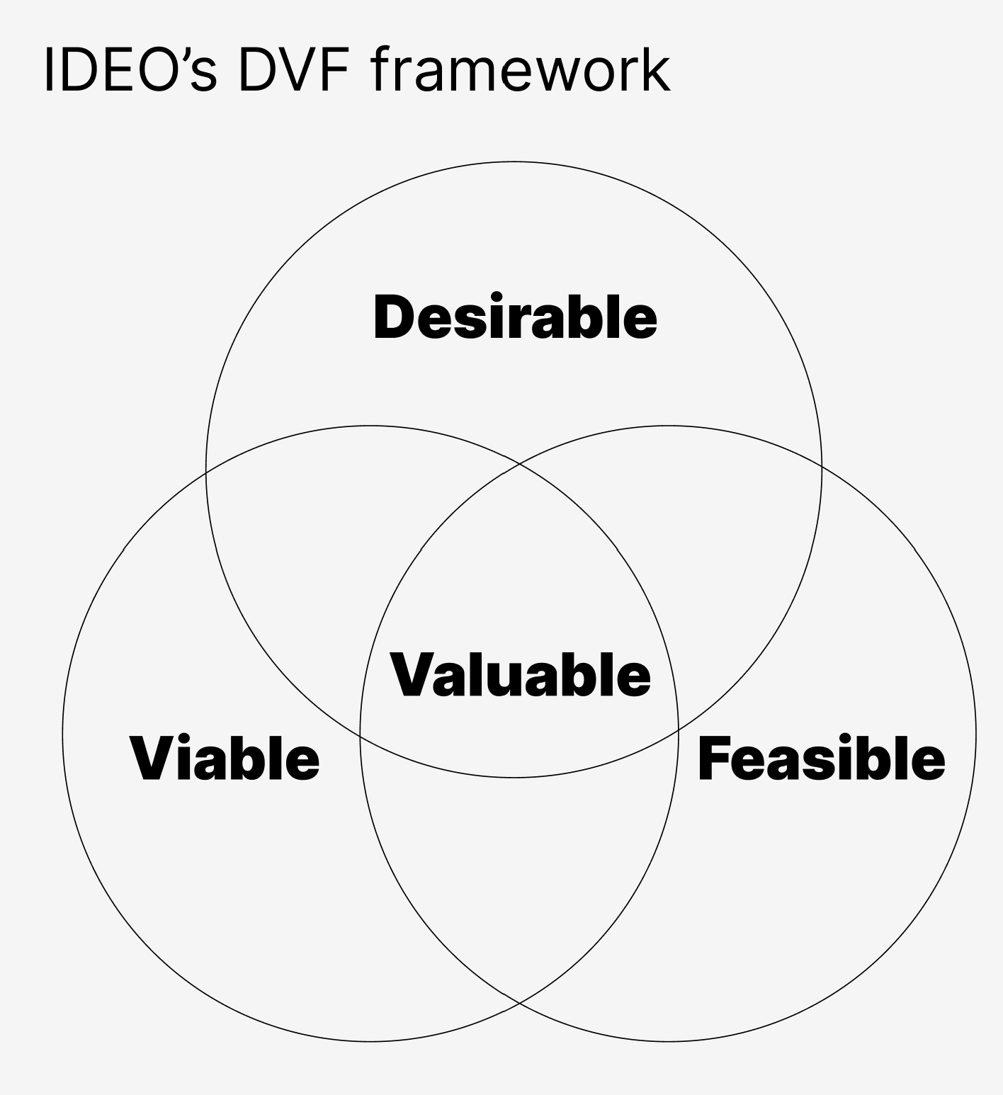 El diagrama de Venn de tres círculos está marcado como factible, factible y deseable. La superposición entre estos tres está marcada como valiosa.