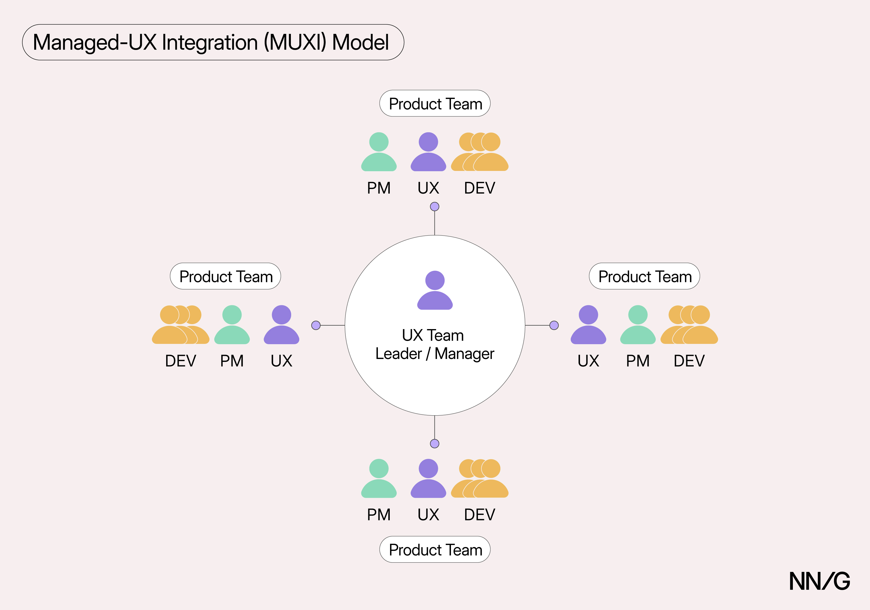 Diagrama del modelo de integración gestionada de UX (MUXI). En el centro, un círculo grande con la etiqueta 