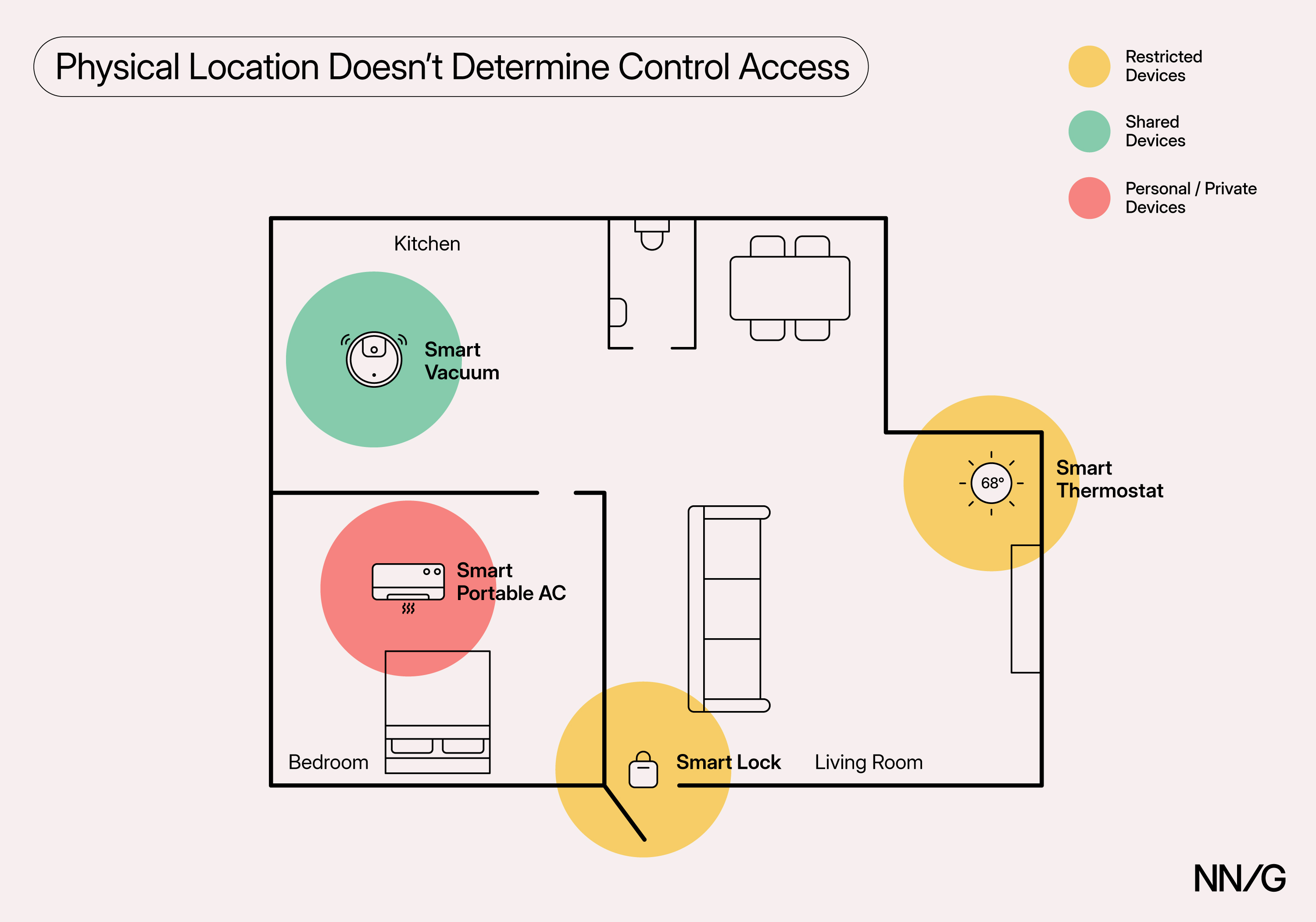 Home floor plan illustrating how physical location does not always determine smart-home device control access. The rooms represent two main zones: private (bedroom) and shared (kitchen and living room). The kitchen contains a shared smart vacuum, the bedroom has a personal smart portable AC, and the living room contains two restricted devices: a smart lock and a smart thermostat. Even in shared spaces, some devices may have limited access to certain users despite physical proximity.