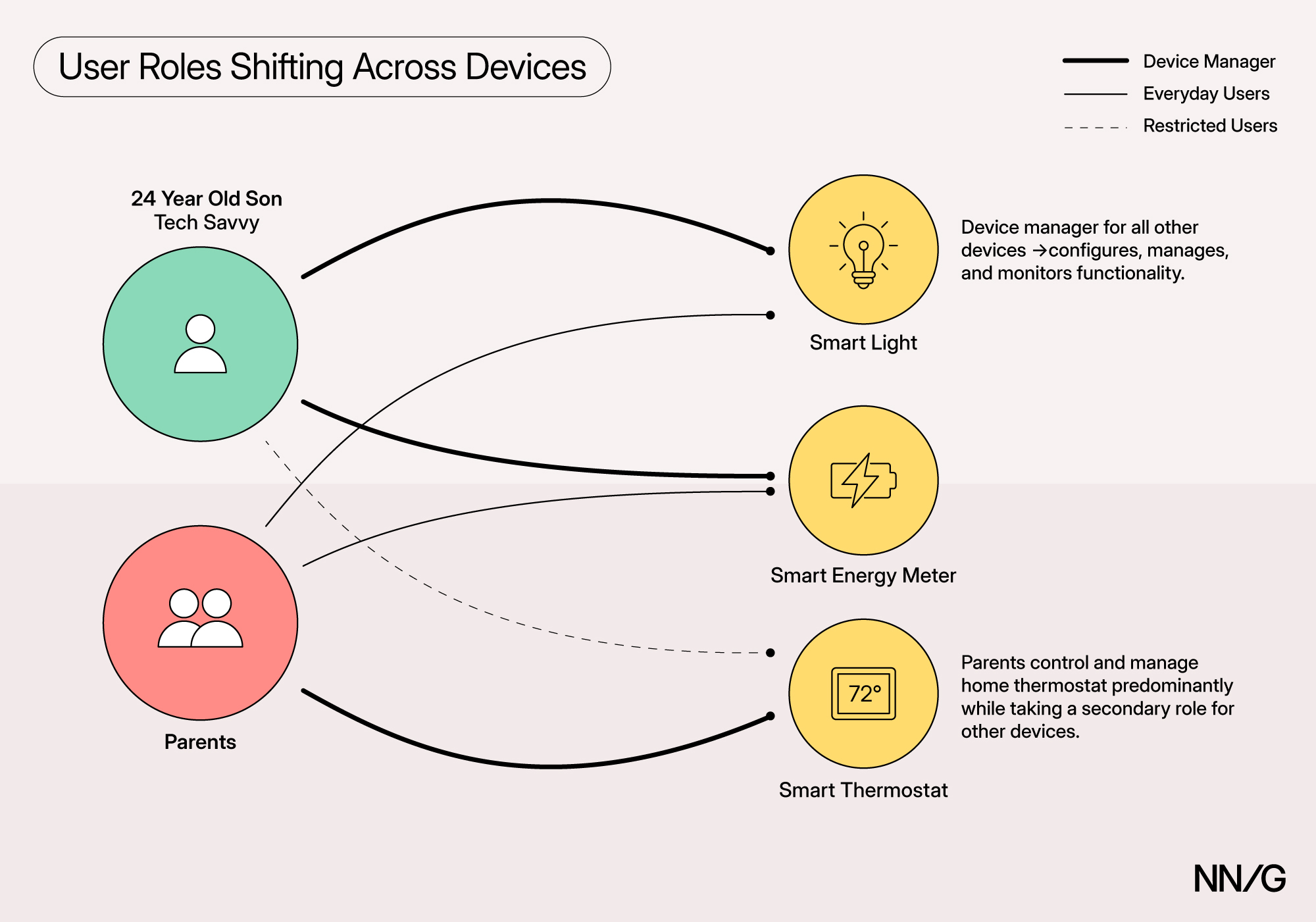 User roles shift across smart-home devices. A 24-year-old son and his parents have different control roles for three devices: smart lights, a smart energy meter, and a smart thermostat. The son is the device manager for the lights and energy meter but a restricted user for the thermostat. The parents are everyday users for the first two devices and device managers for the thermostat.