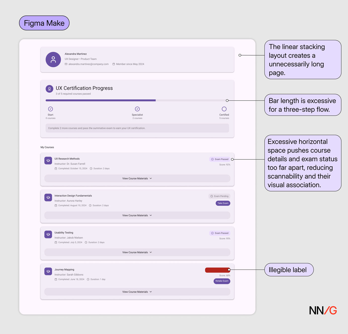 Annotated dashboard generated with a Material Design–style kit, highlighting issues such as an overly long stacked layout, an oversized progress bar, wide gaps separating related course details, and a hard-to-read label.